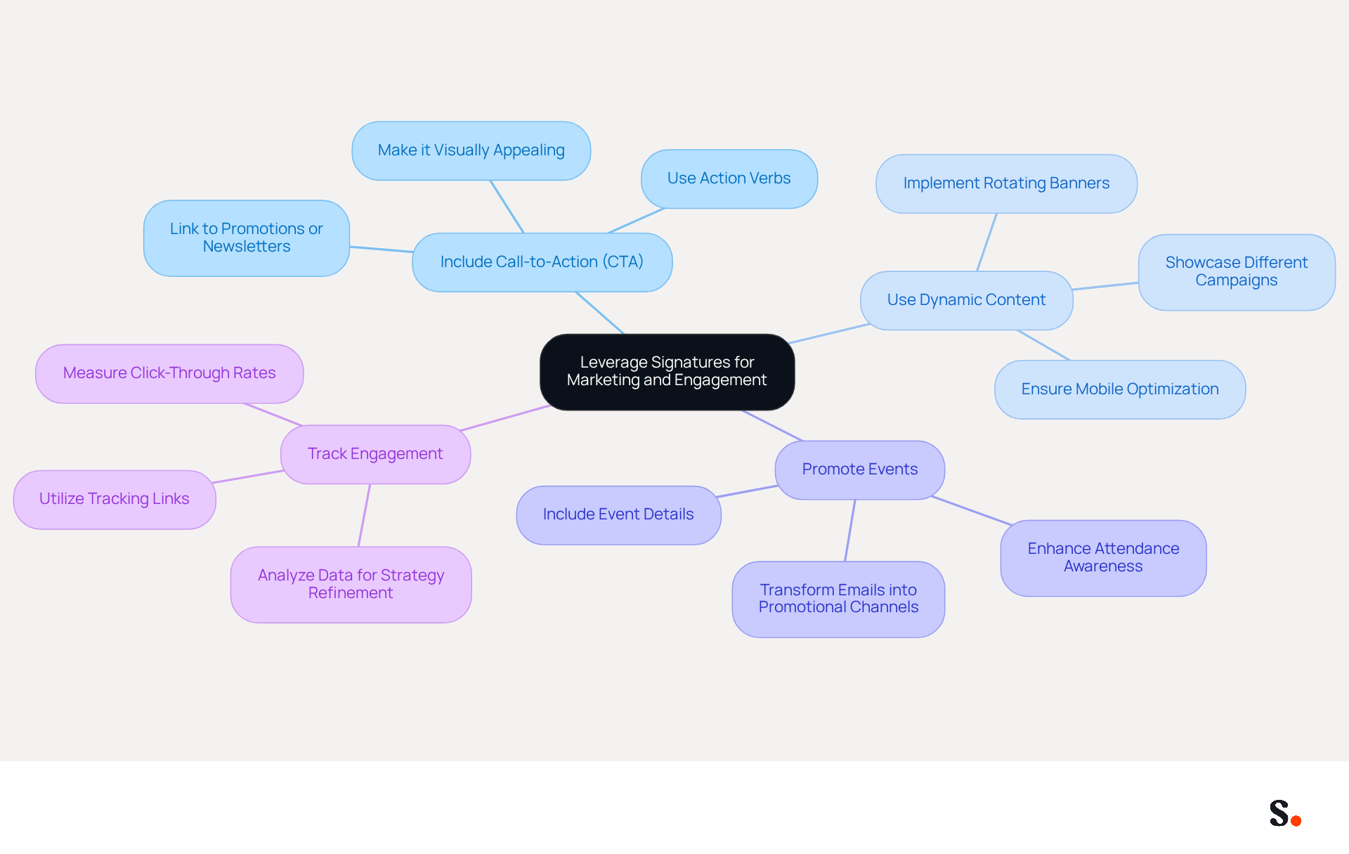 This mindmap shows how to use email signatures as marketing tools. Start at the center with the main idea, then follow the branches to explore different strategies and their specific actions. Each color represents a different strategy, making it easy to see how they connect. This mindmap shows how to use email signatures as marketing tools. Start at the center with the main idea, then follow the branches to explore different strategies and their specific actions. Each color represents a different strategy, making it easy to see how they connect.