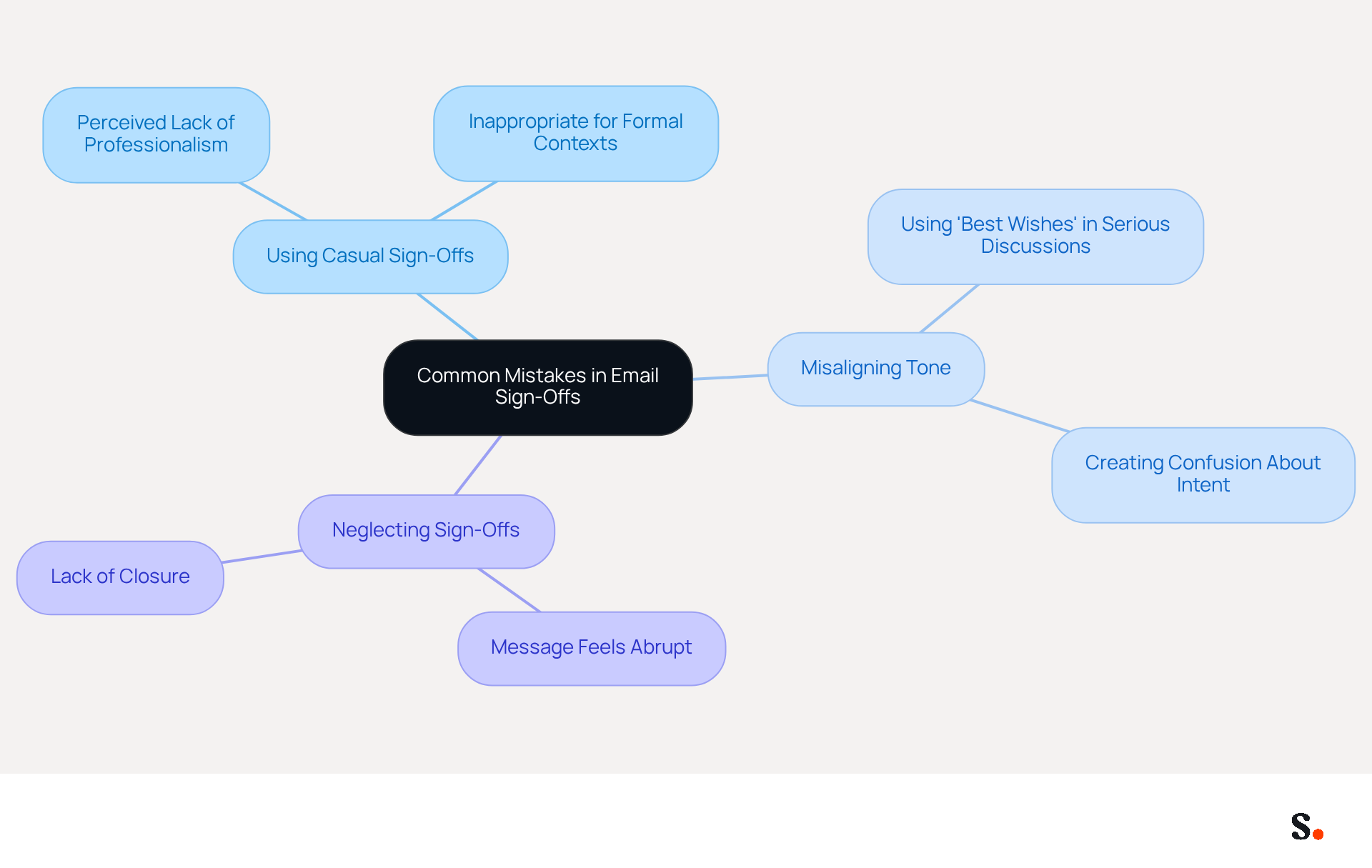 Start at the center with the main topic, then explore each mistake and its consequences by following the branches. Each branch represents a different mistake, and the sub-branches provide more details or examples.