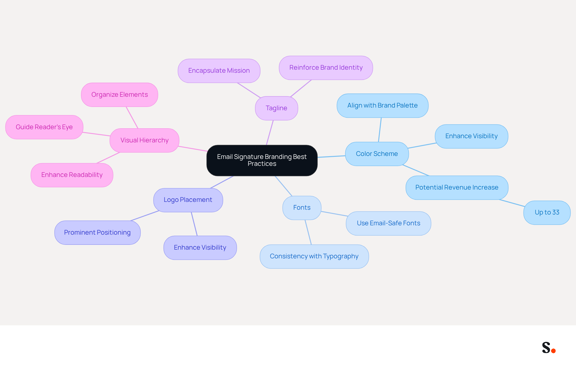 This mindmap shows how to effectively incorporate branding into your email signature. Each branch represents a key element of branding, and you can follow the lines to see how they connect to the main idea of creating a consistent and recognizable email signature. This mindmap shows how to effectively incorporate branding into your email signature. Each branch represents a key element of branding, and you can follow the lines to see how they connect to the main idea of creating a consistent and recognizable email signature.