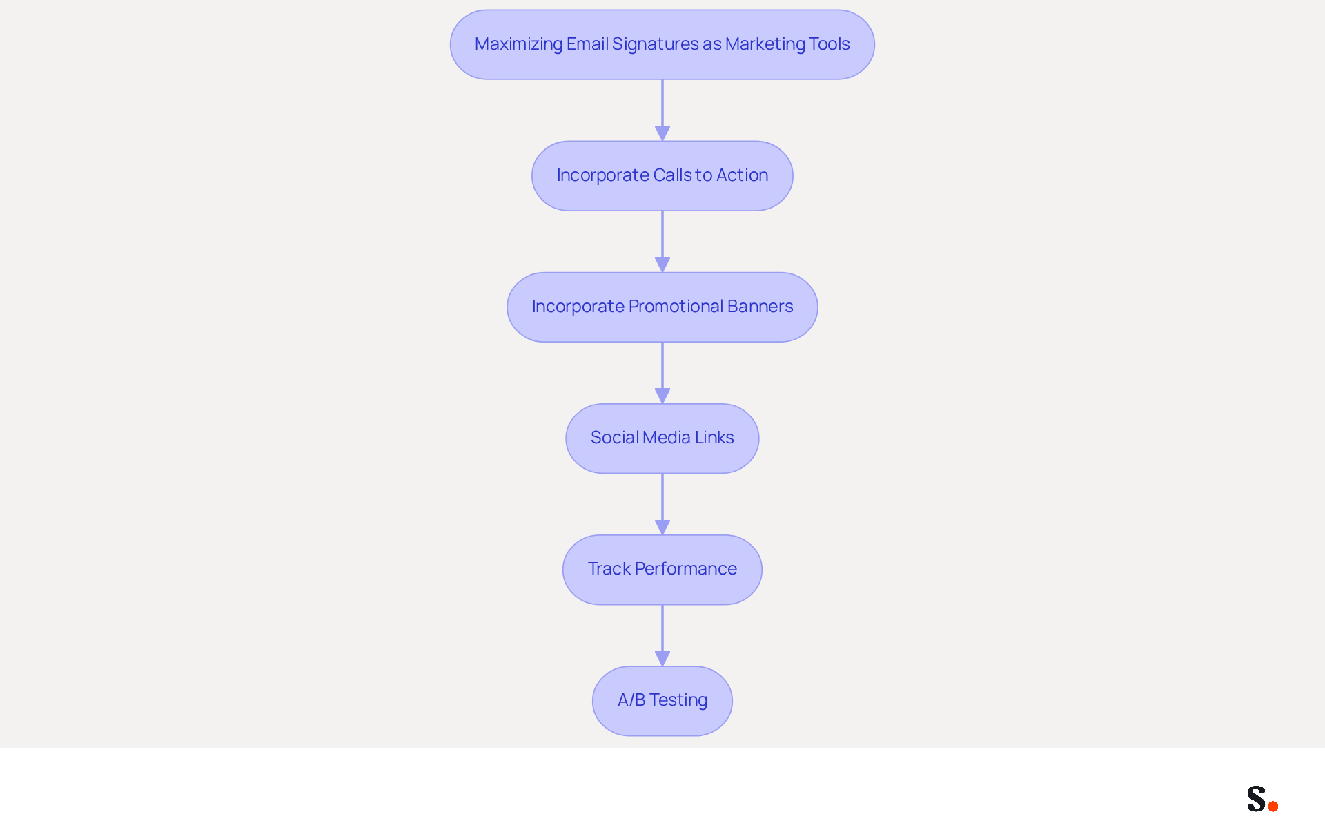Each box represents a step in the process of enhancing email signatures for marketing. Follow the arrows to see the recommended order of actions that can help boost engagement and brand visibility. Each box represents a step in the process of enhancing email signatures for marketing. Follow the arrows to see the recommended order of actions that can help boost engagement and brand visibility.