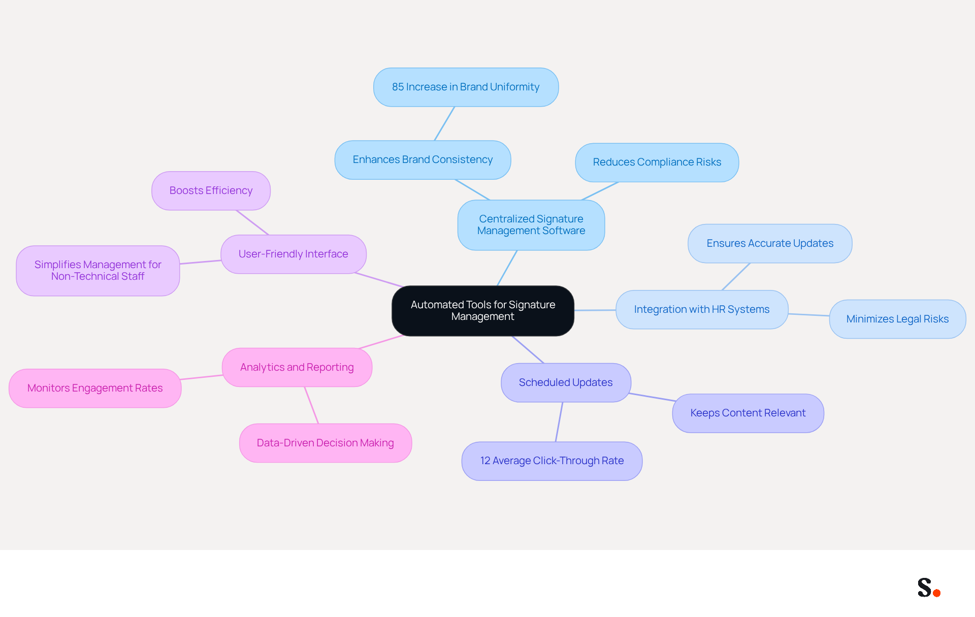 This mindmap shows how different practices contribute to effective email signature management. Start at the center with the main topic, then follow the branches to explore each practice and its benefits. This mindmap shows how different practices contribute to effective email signature management. Start at the center with the main topic, then follow the branches to explore each practice and its benefits.