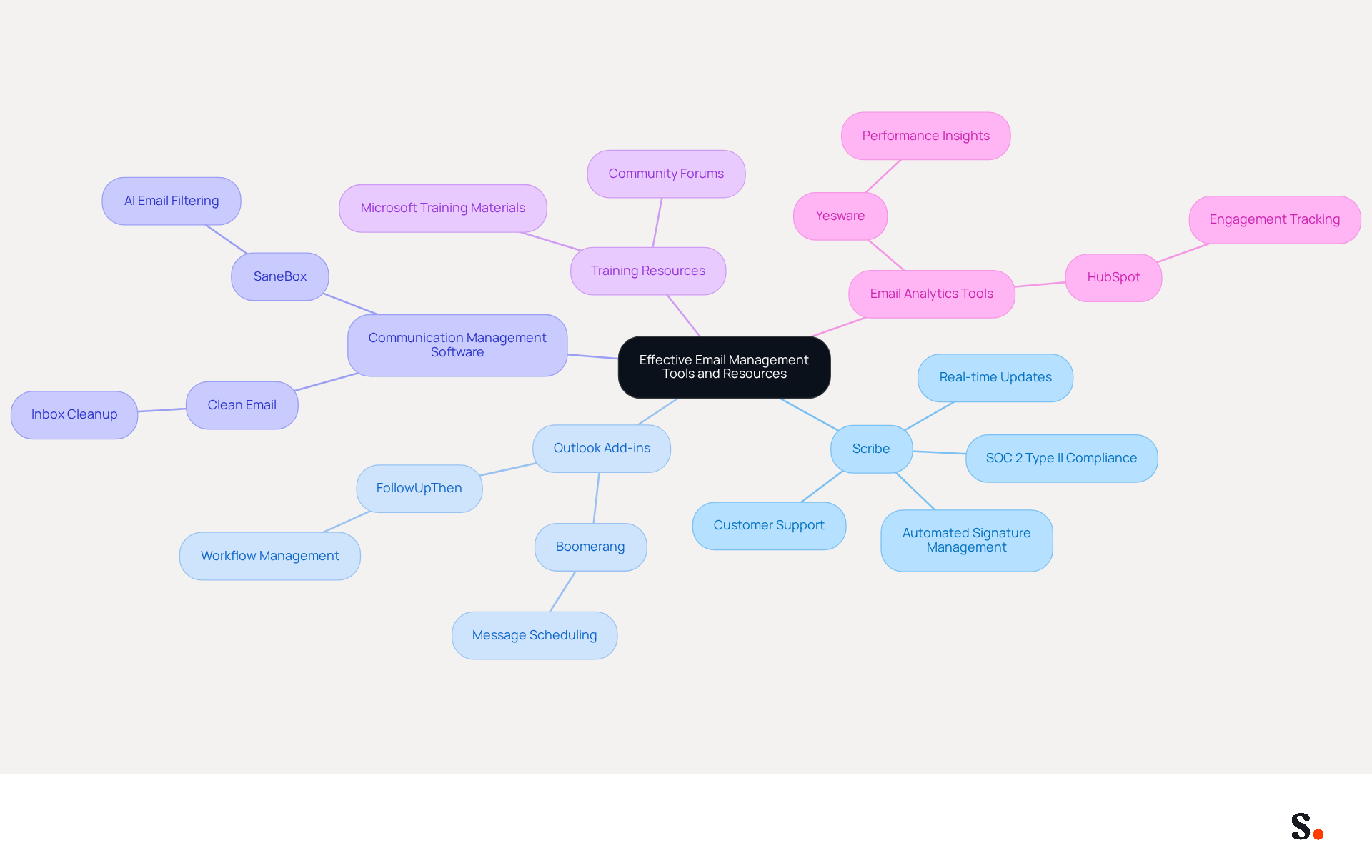 This mindmap shows various tools and resources you can use to manage your emails more effectively. Each branch represents a different category of tools, and the sub-branches provide details about what each tool does. Follow the branches to explore how these resources can help you improve your email management.