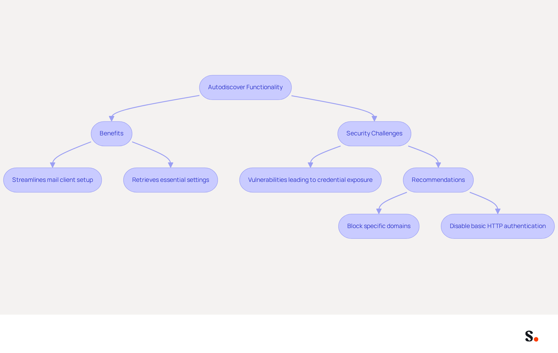 This flowchart outlines how Autodiscover works in Microsoft Exchange, showing its benefits and the security challenges it poses. Follow the arrows to see the steps involved and the recommended actions organizations can take to enhance security. This flowchart outlines how Autodiscover works in Microsoft Exchange, showing its benefits and the security challenges it poses. Follow the arrows to see the steps involved and the recommended actions organizations can take to enhance security.