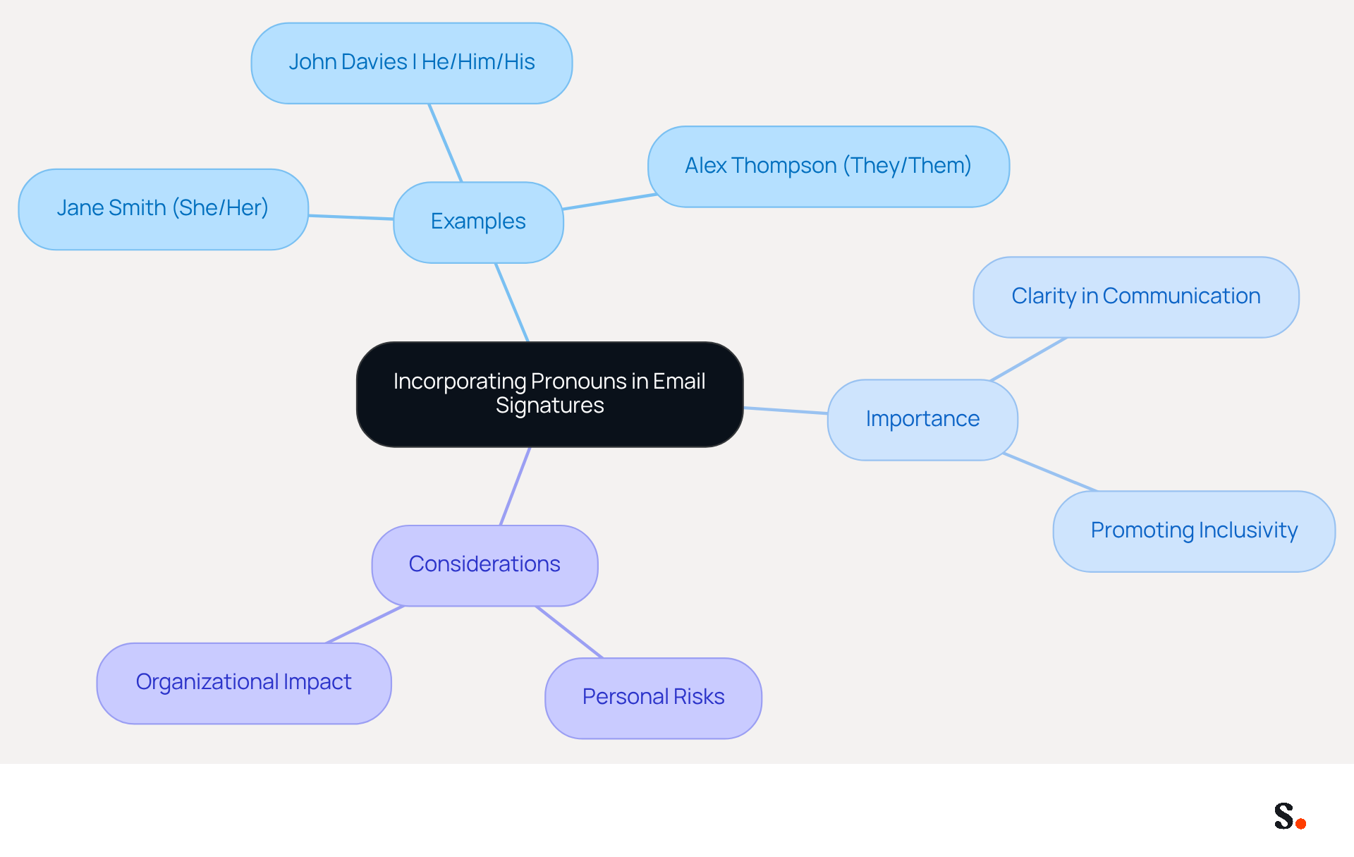 This mindmap starts with the main idea of using pronouns in email signatures. Each branch shows examples, the importance of this practice, and considerations for individuals and organizations. Follow the branches to explore how these elements connect and contribute to inclusivity. This mindmap starts with the main idea of using pronouns in email signatures. Each branch shows examples, the importance of this practice, and considerations for individuals and organizations. Follow the branches to explore how these elements connect and contribute to inclusivity.