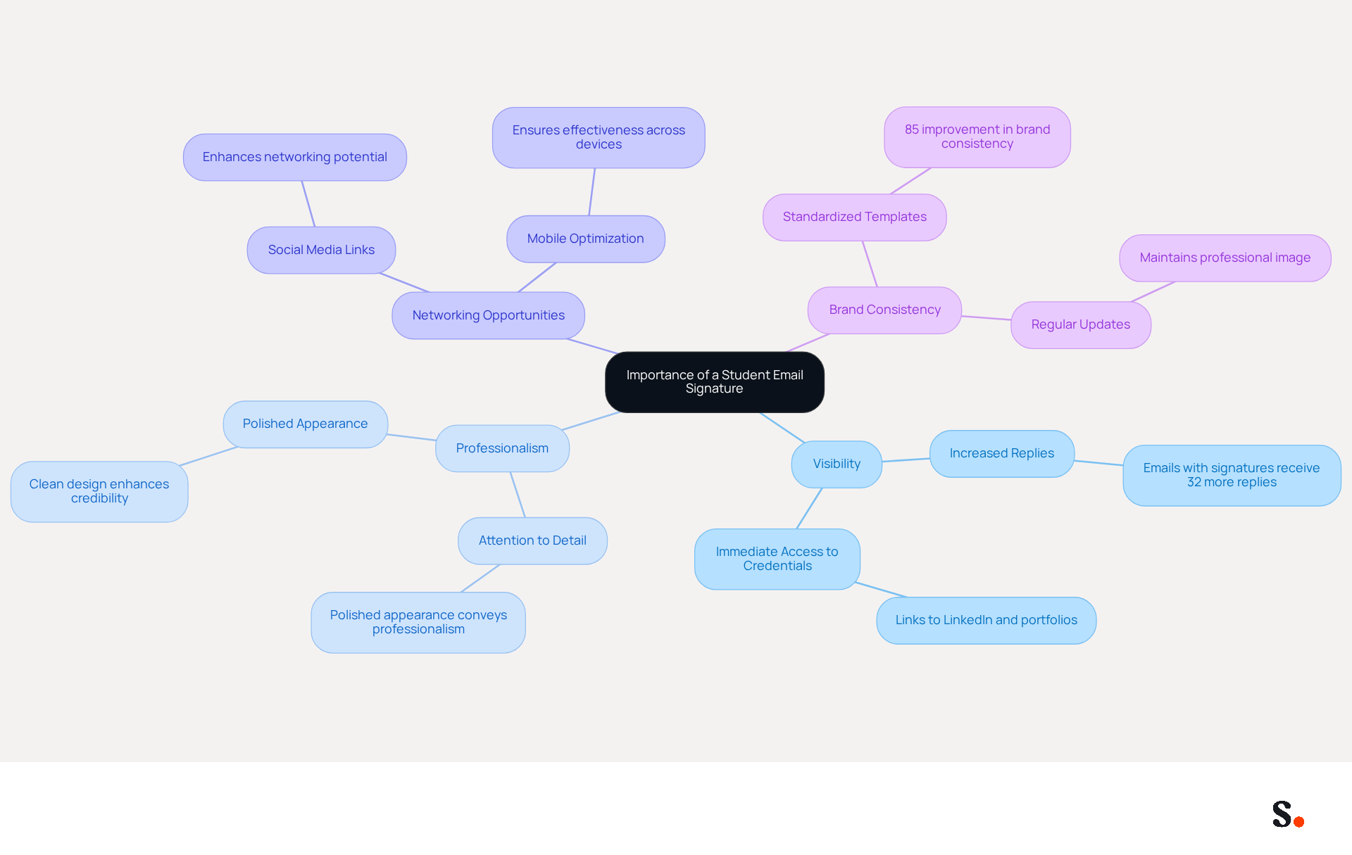 This mindmap illustrates how a student email signature can enhance your visibility and professionalism. Each branch represents a key benefit, and the sub-branches provide specific details or examples related to that benefit. Follow the branches to see how these elements connect and contribute to your success. This mindmap illustrates how a student email signature can enhance your visibility and professionalism. Each branch represents a key benefit, and the sub-branches provide specific details or examples related to that benefit. Follow the branches to see how these elements connect and contribute to your success.