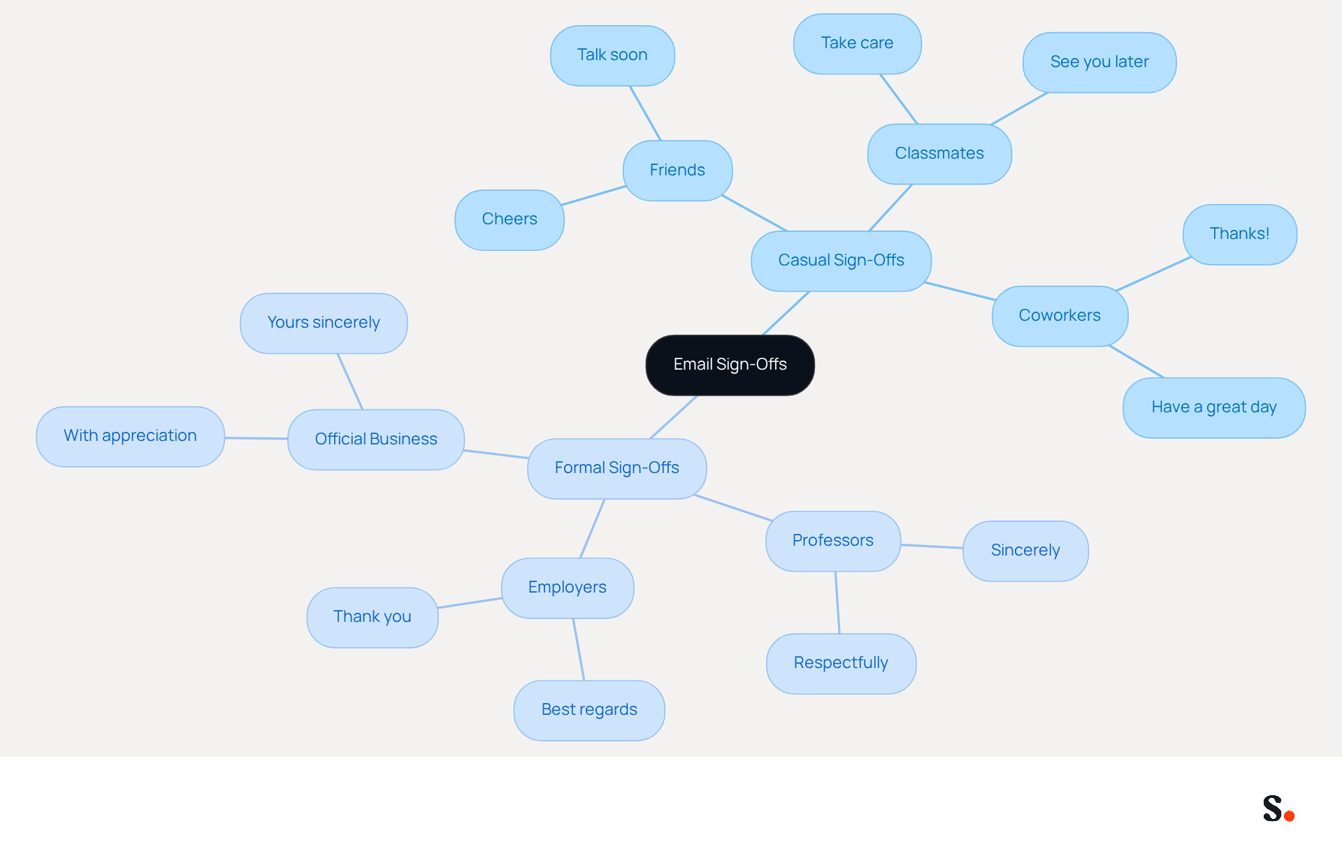 This mindmap shows how to choose the right email sign-off based on your relationship with the recipient. The casual section is for friendly interactions, while the formal section is for professional or academic contexts. Follow the branches to see examples and contexts for each type.