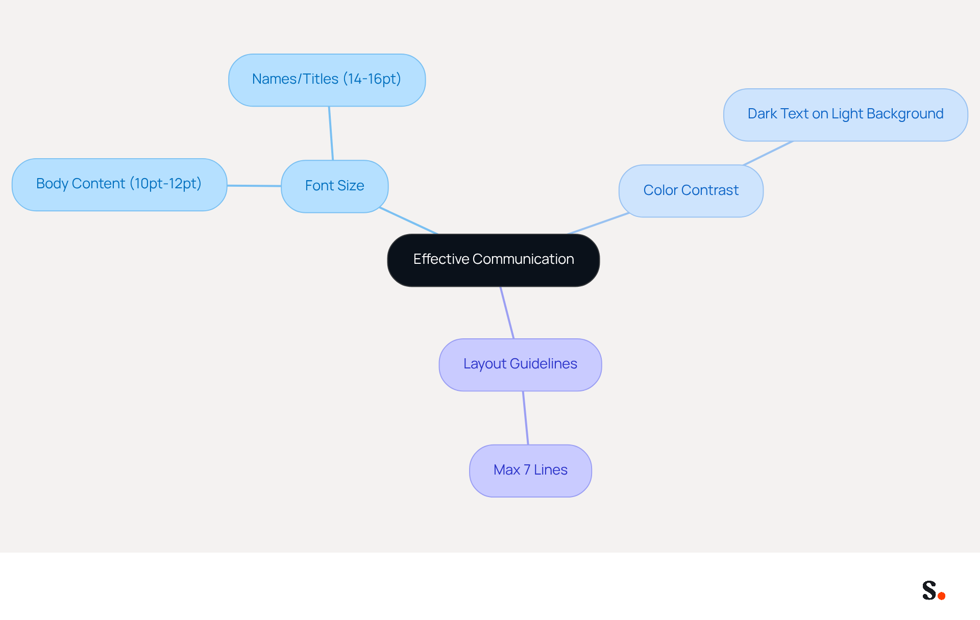 This mindmap shows how to create a professional email signature. Start at the center with the main idea, then follow the branches to see important tips on font size, color contrast, and layout. Each branch helps you understand how to make your emails clearer and more professional.