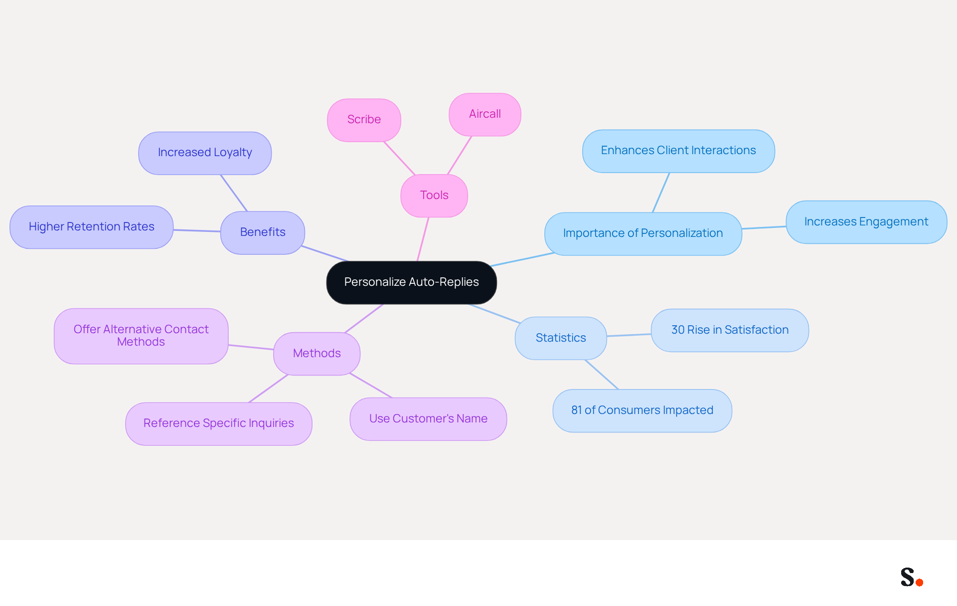 This mindmap illustrates how personalizing auto-replies can improve customer interactions. Start at the center with the main idea, then explore the branches that show why personalization matters, the statistics that back it up, the benefits it brings, methods to implement it, and tools that can help. Each branch represents a different aspect of the topic, making it easy to understand the overall impact of personalization. This mindmap illustrates how personalizing auto-replies can improve customer interactions. Start at the center with the main idea, then explore the branches that show why personalization matters, the statistics that back it up, the benefits it brings, methods to implement it, and tools that can help. Each branch represents a different aspect of the topic, making it easy to understand the overall impact of personalization.