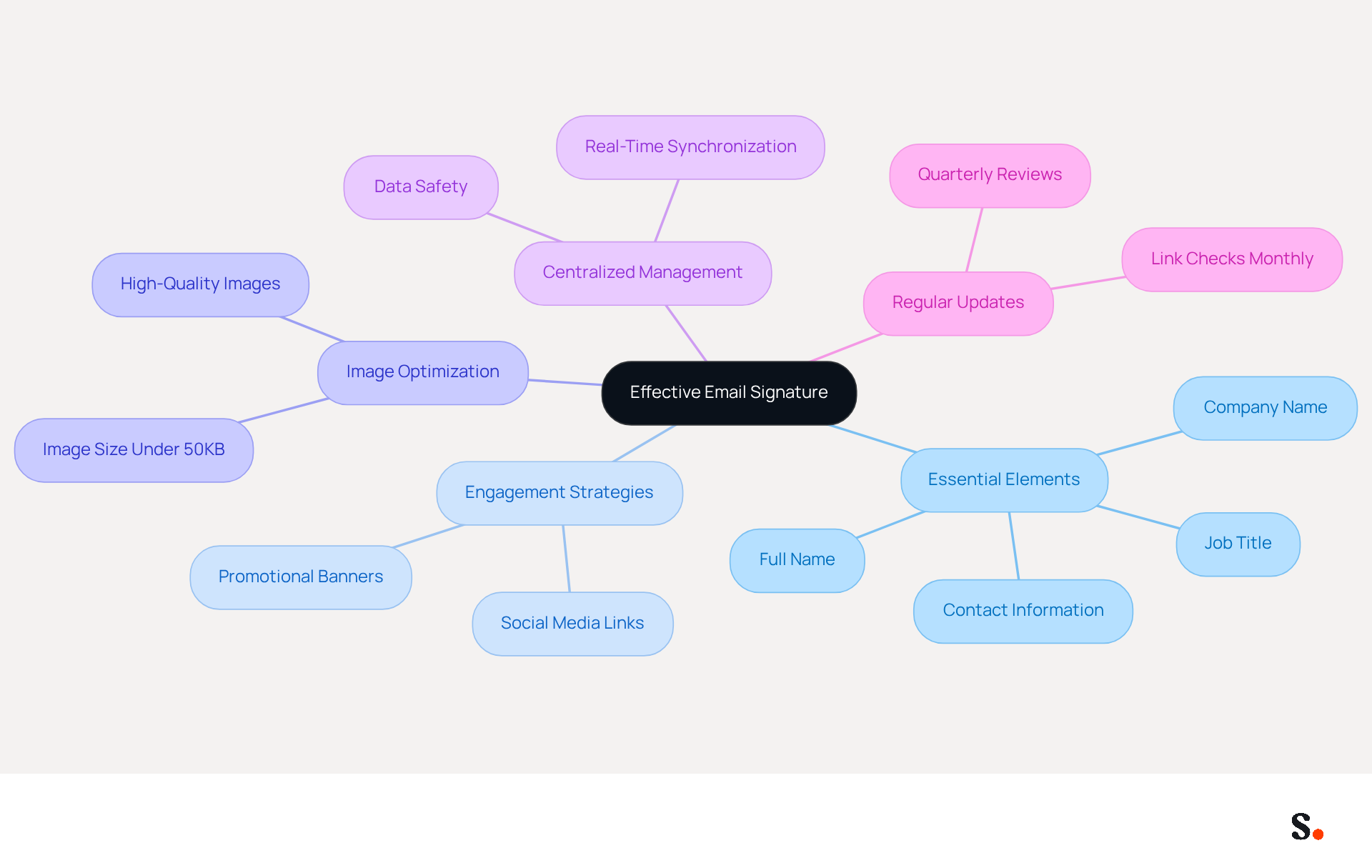 This mindmap starts with the main idea of an effective email signature at the center. Each branch represents a crucial aspect of the signature, and the sub-branches detail specific elements or strategies related to that aspect. Follow the branches to understand how each part contributes to professional communication.