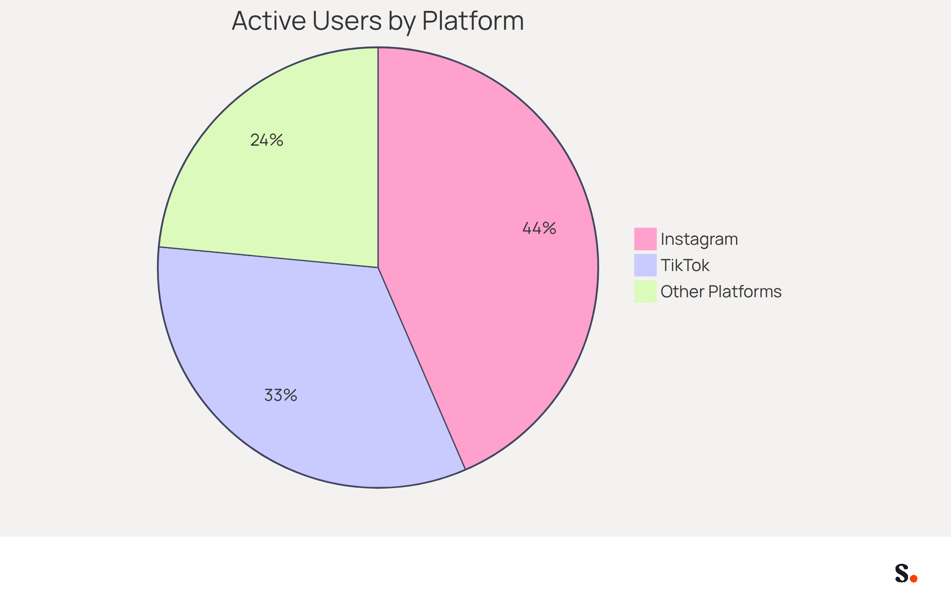 Each slice of the pie shows the percentage of users active on that platform. The larger the slice, the more users are engaged with that platform, helping you understand where to focus your social media efforts. Each slice of the pie shows the percentage of users active on that platform. The larger the slice, the more users are engaged with that platform, helping you understand where to focus your social media efforts.