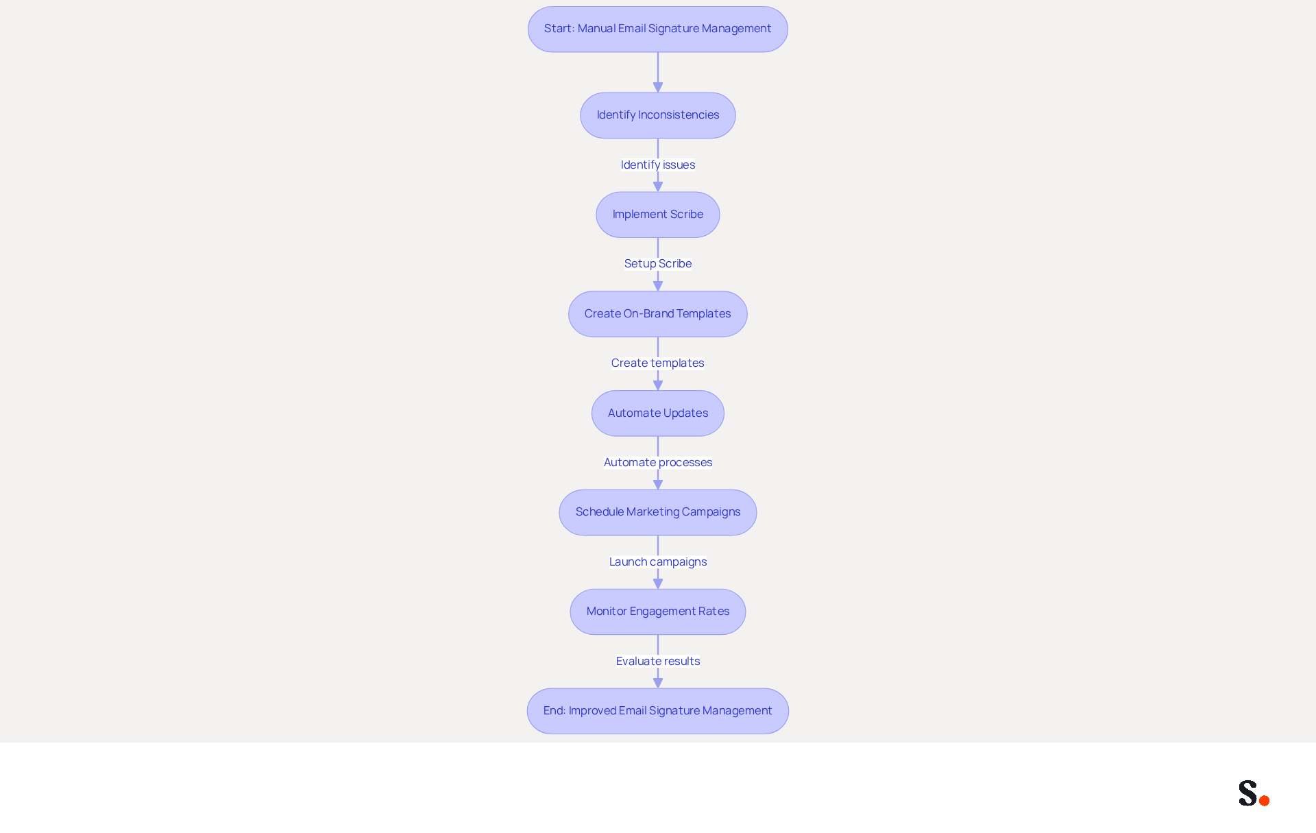 This flowchart shows how to transition from manual email signature management to an automated system using Scribe. Each step illustrates a key action or benefit, helping you understand how automation can streamline processes and improve marketing effectiveness.