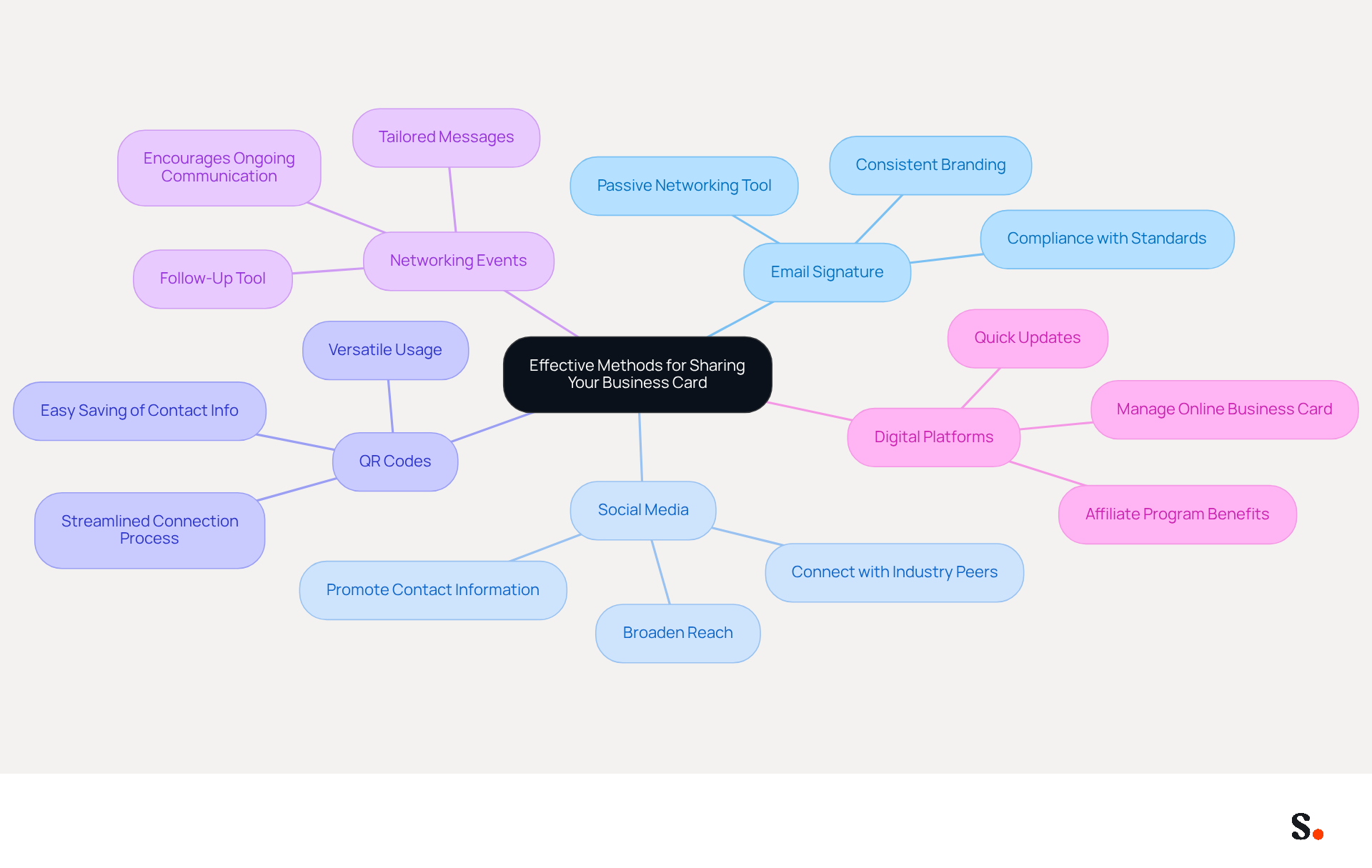 This mindmap shows various strategies for sharing your business card. Start at the center with the main idea, then follow the branches to explore each method and its benefits. Each color represents a different strategy, making it easy to see how they connect to the overall goal of enhancing your networking opportunities.