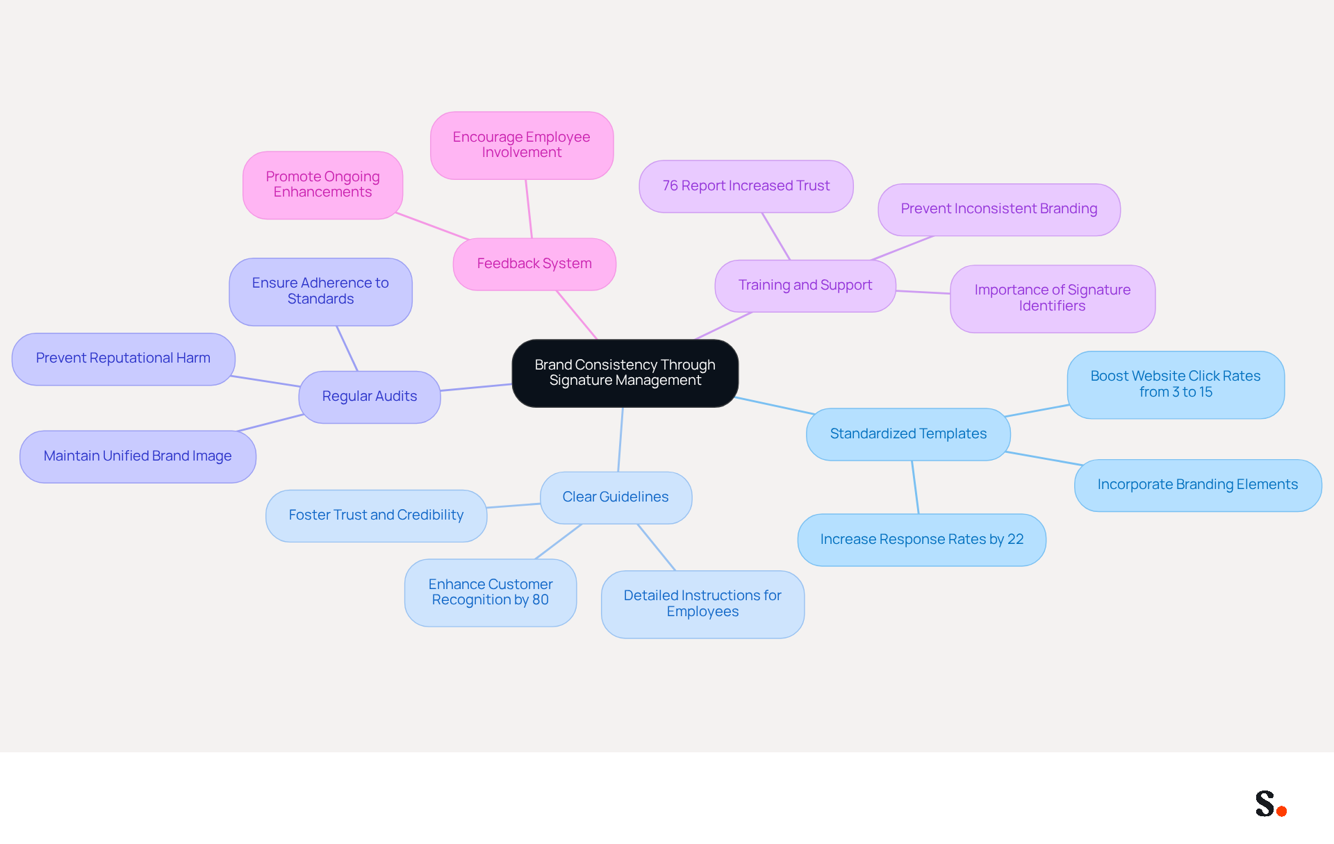 This mindmap starts with the central idea of brand consistency and branches out into key practices that support it. Each branch represents a different practice, and the sub-branches provide details on how these practices contribute to maintaining a strong brand identity. This mindmap starts with the central idea of brand consistency and branches out into key practices that support it. Each branch represents a different practice, and the sub-branches provide details on how these practices contribute to maintaining a strong brand identity.
