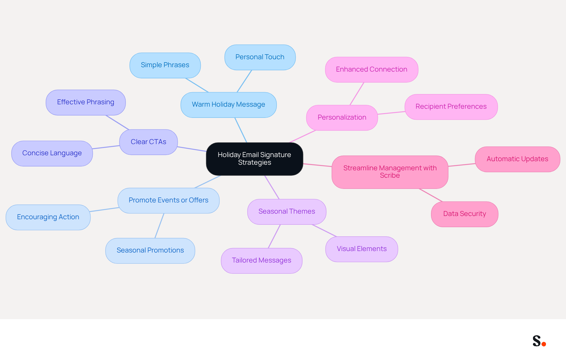 This mindmap starts with the central idea of enhancing holiday email signatures. Each branch represents a different strategy, and the sub-branches provide specific examples or tips. Follow the branches to explore how to make your email signatures more engaging and effective during the holiday season. This mindmap starts with the central idea of enhancing holiday email signatures. Each branch represents a different strategy, and the sub-branches provide specific examples or tips. Follow the branches to explore how to make your email signatures more engaging and effective during the holiday season.