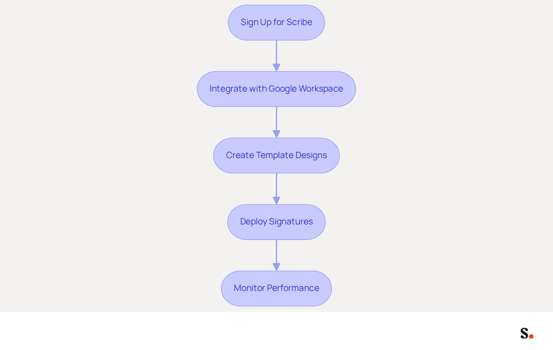 Follow the arrows to see the steps for automating your email signature management. Each box represents a key action you need to take, starting from signing up for Scribe to monitoring your performance after deployment. Follow the arrows to see the steps for automating your email signature management. Each box represents a key action you need to take, starting from signing up for Scribe to monitoring your performance after deployment.