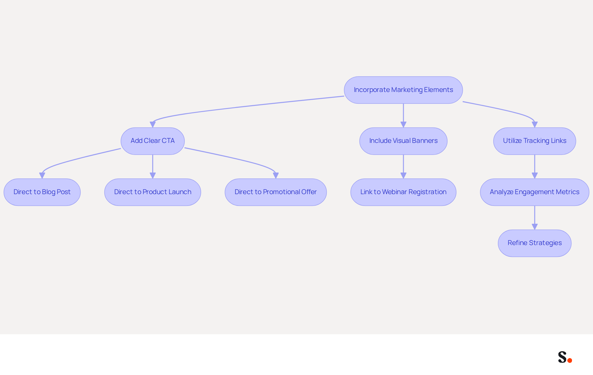 This flowchart shows the steps to enhance engagement through marketing elements in your message footer. Follow the arrows to see how each step connects and contributes to the overall strategy.