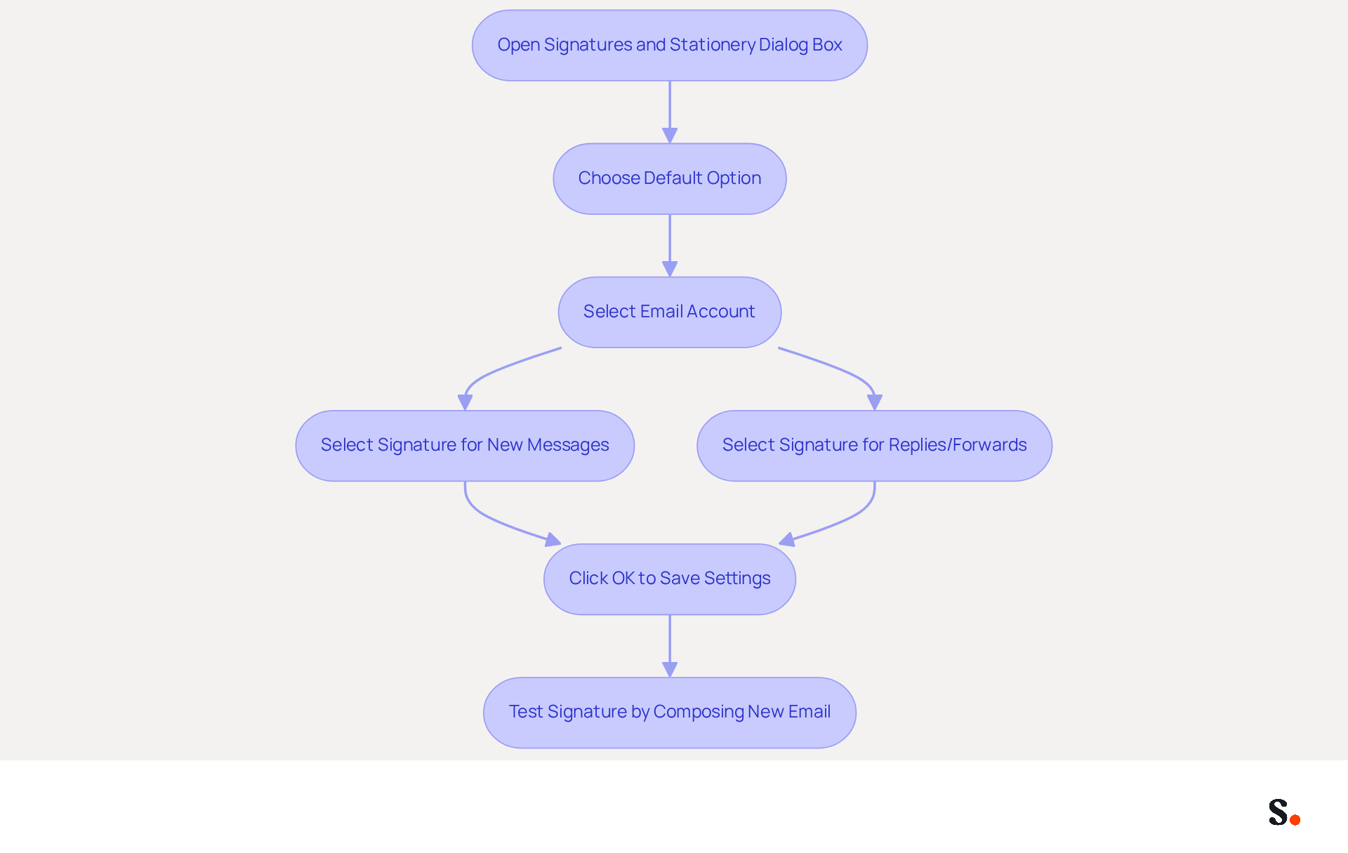 Follow the arrows to see each step in setting up your email signature. Each box represents an action you need to take, from opening the dialog box to testing your new signature. Follow the arrows to see each step in setting up your email signature. Each box represents an action you need to take, from opening the dialog box to testing your new signature.