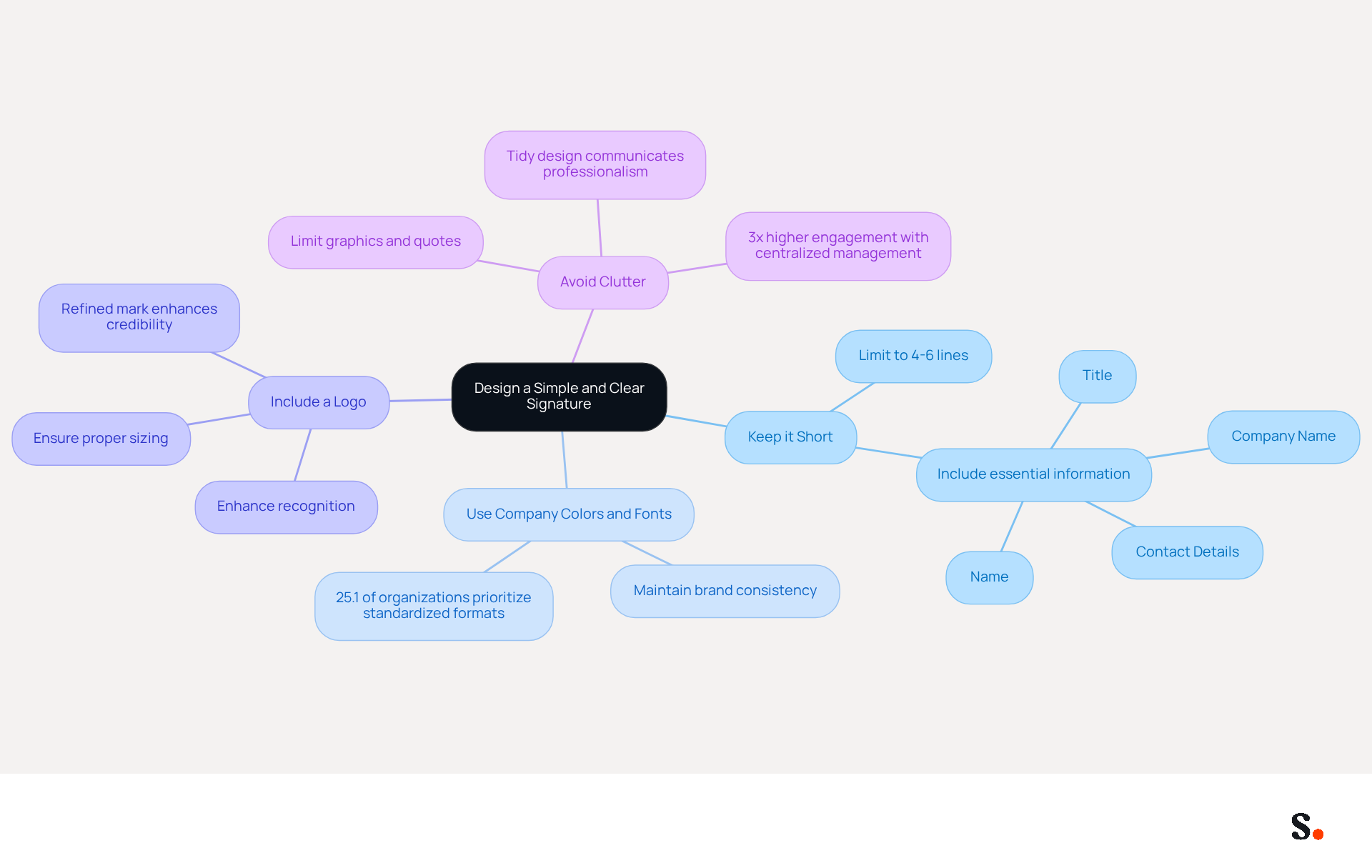 This mindmap starts with the main idea of designing a clear email signature at the center. Each branch represents a crucial element to consider, and the sub-branches provide additional details or examples. Follow the branches to understand how each aspect contributes to a professional email signature. This mindmap starts with the main idea of designing a clear email signature at the center. Each branch represents a crucial element to consider, and the sub-branches provide additional details or examples. Follow the branches to understand how each aspect contributes to a professional email signature.