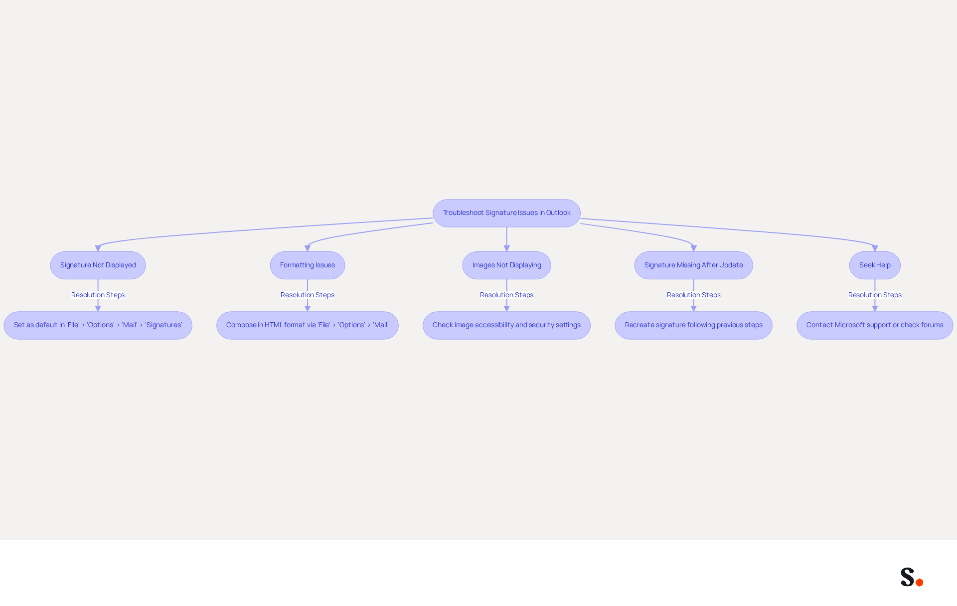 This flowchart guides you through common signature problems in Outlook. Start at the top and follow the arrows to see each issue and the steps you can take to fix it. Each box represents a specific problem, and the solutions are outlined to help you maintain a professional email signature.