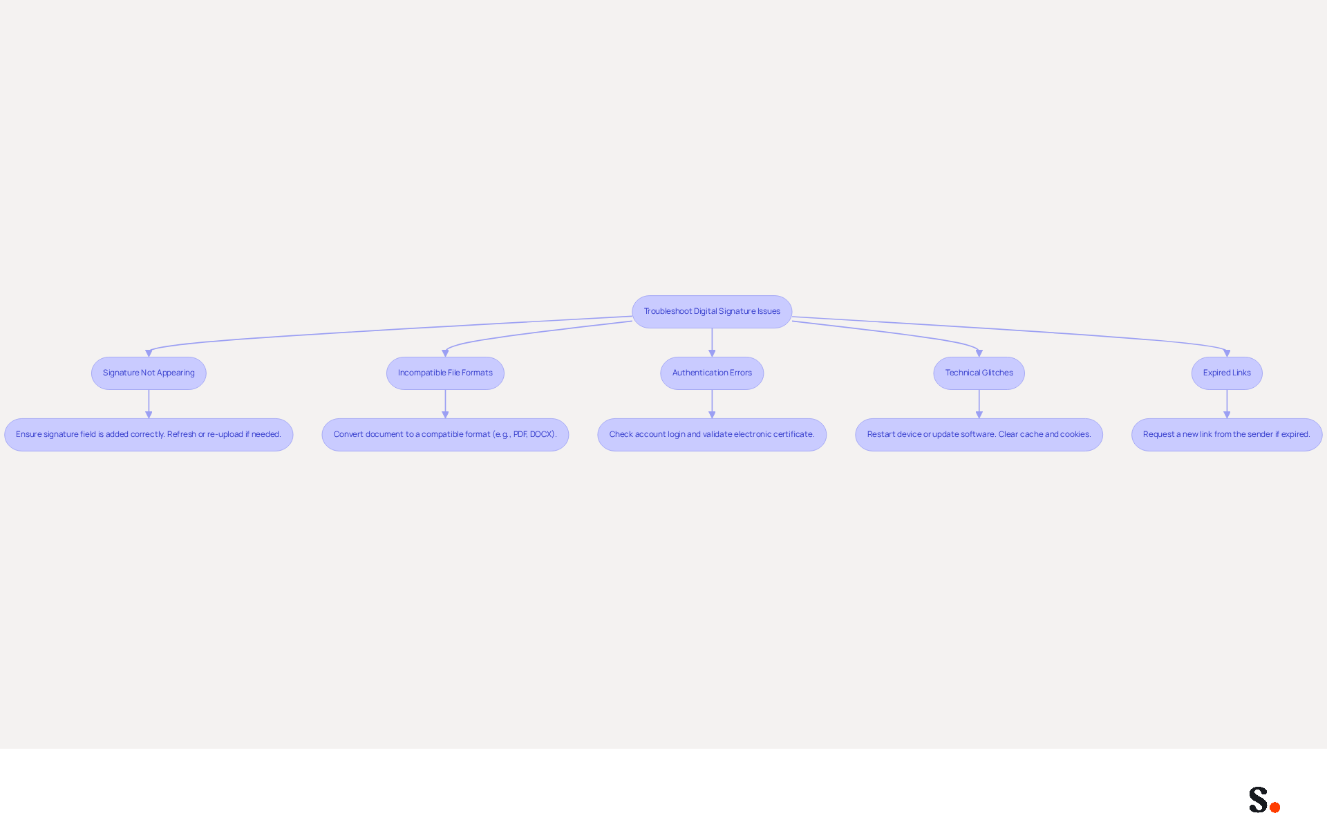 This flowchart helps you navigate common problems when creating digital signatures. Start at the top and follow the arrows to find the issue you're facing, then read the solution provided in each box to resolve it. This flowchart helps you navigate common problems when creating digital signatures. Start at the top and follow the arrows to find the issue you're facing, then read the solution provided in each box to resolve it.