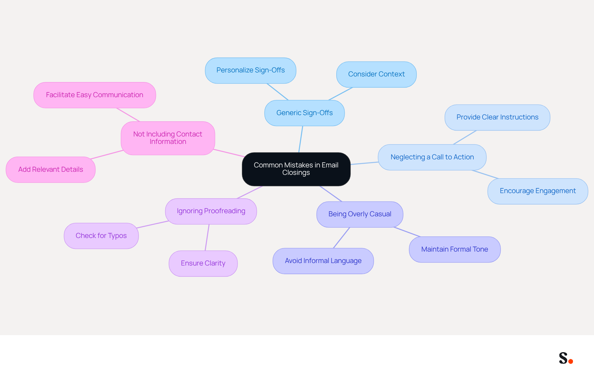 This mindmap starts with the central theme of email closings and branches out into specific mistakes and tips. Each branch represents a common pitfall, and the sub-branches offer advice on how to avoid these mistakes. Follow the branches to see how each mistake can be improved for better email communication. This mindmap starts with the central theme of email closings and branches out into specific mistakes and tips. Each branch represents a common pitfall, and the sub-branches offer advice on how to avoid these mistakes. Follow the branches to see how each mistake can be improved for better email communication.