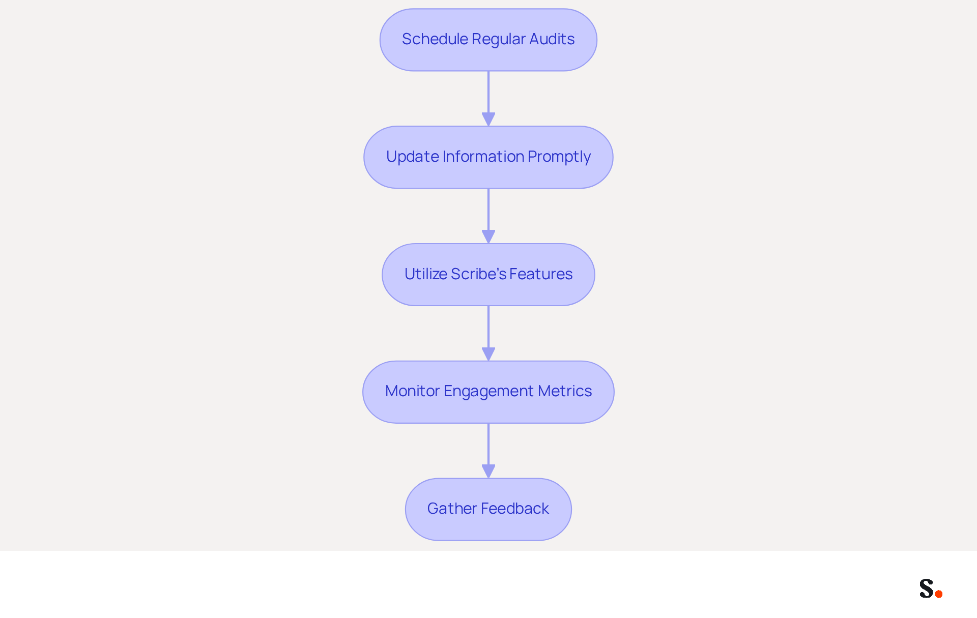 Each box represents a step in managing email signatures effectively. Follow the arrows to see how each practice builds on the previous one, helping to maintain professionalism and brand consistency. Each box represents a step in managing email signatures effectively. Follow the arrows to see how each practice builds on the previous one, helping to maintain professionalism and brand consistency.