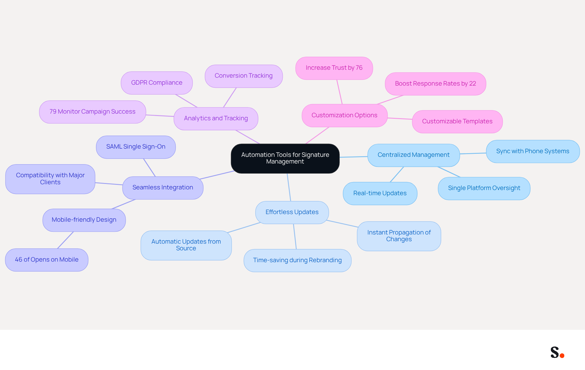 This mindmap starts with the main idea in the center and branches out to show the various benefits of using automation tools like Scribe. Each branch represents a key benefit, and the sub-branches provide more details or statistics related to that benefit. This layout helps you see how each aspect contributes to improving email management.