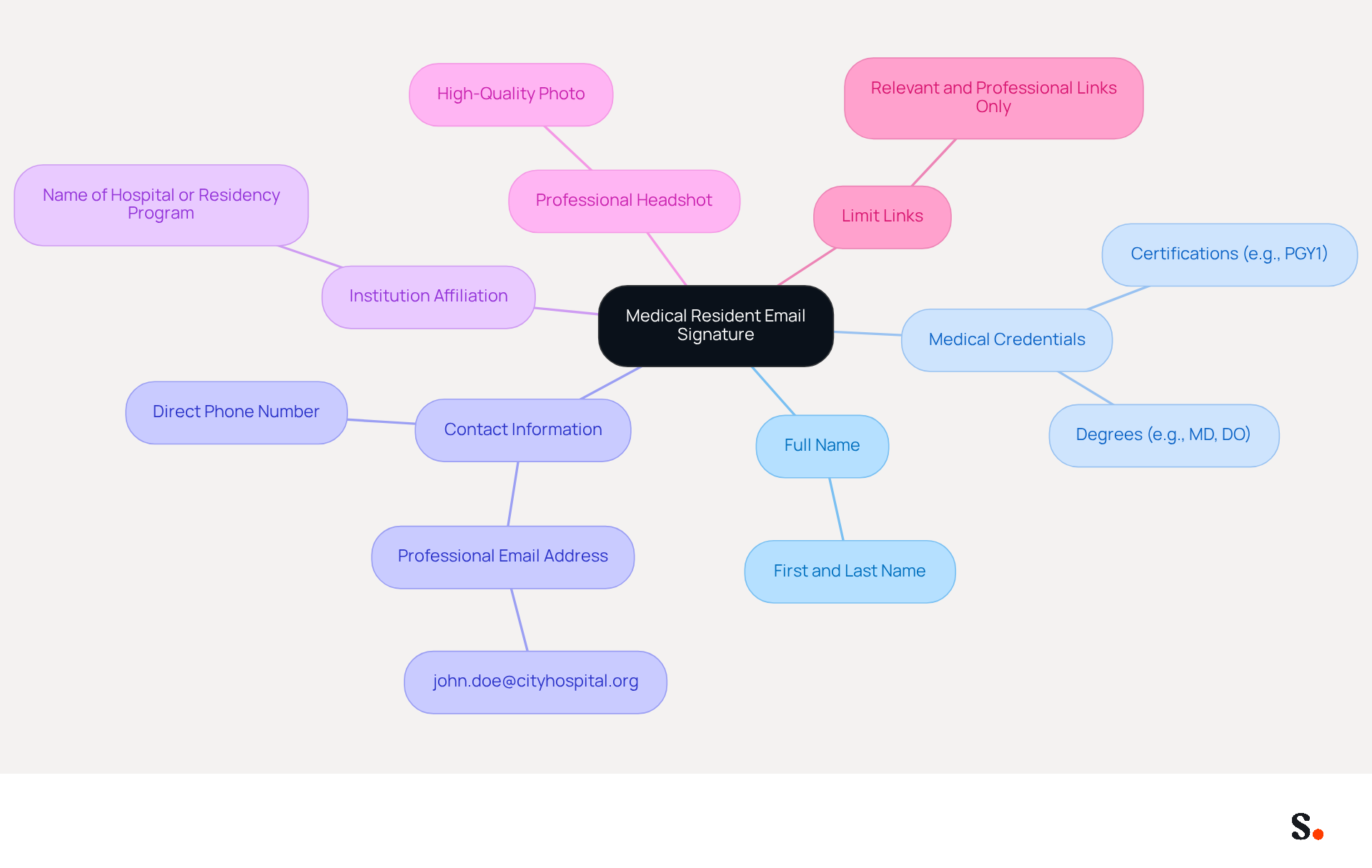 This mindmap shows the key elements to include in a medical resident's email signature. Start at the center with the main idea, then follow the branches to see each important part and what details to include under each.