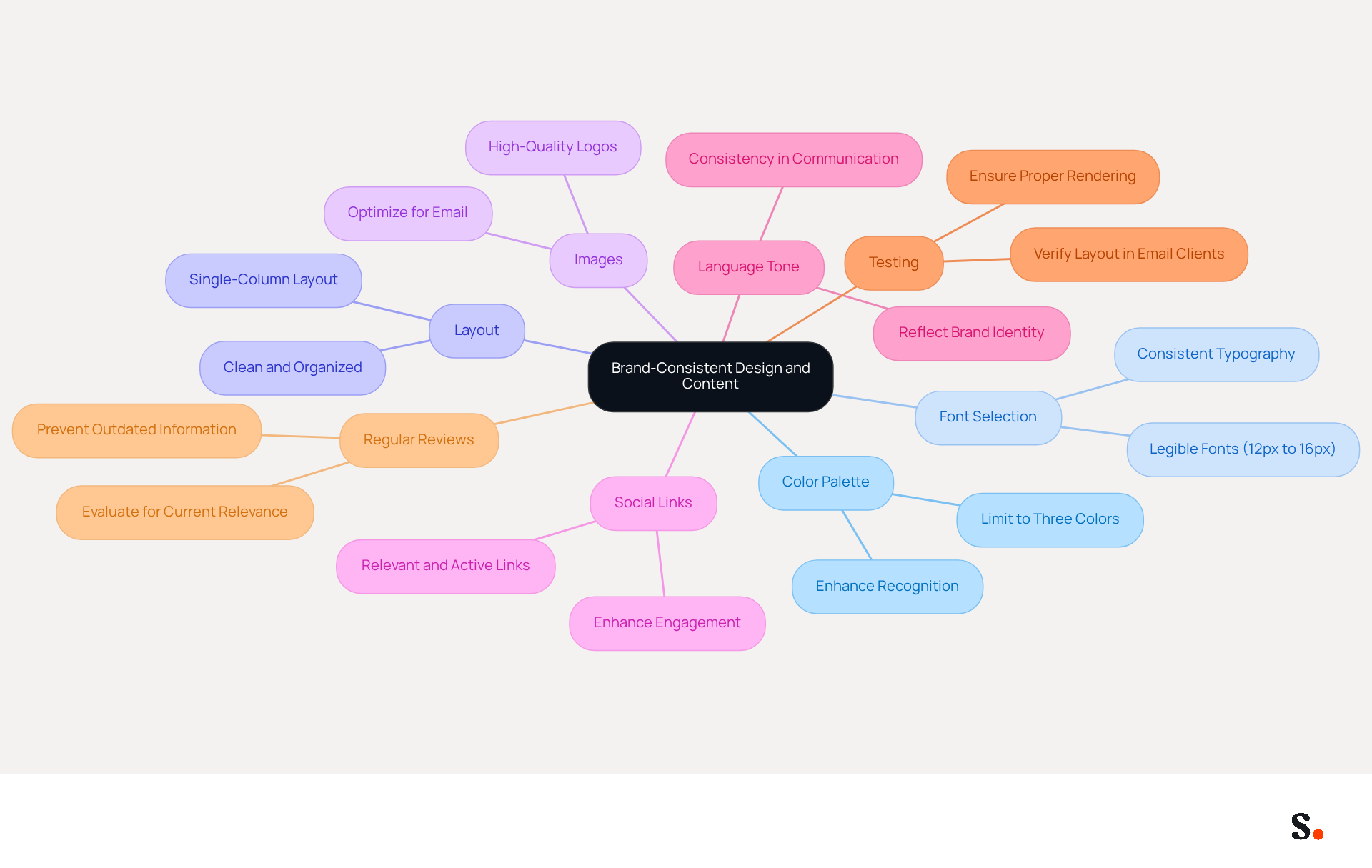 This mindmap starts with the main idea of brand consistency in email signatures at the center. Each branch represents a specific practice you should follow, and the sub-branches provide details on how to implement those practices. The different colors help you easily distinguish between the various aspects of design. This mindmap starts with the main idea of brand consistency in email signatures at the center. Each branch represents a specific practice you should follow, and the sub-branches provide details on how to implement those practices. The different colors help you easily distinguish between the various aspects of design.
