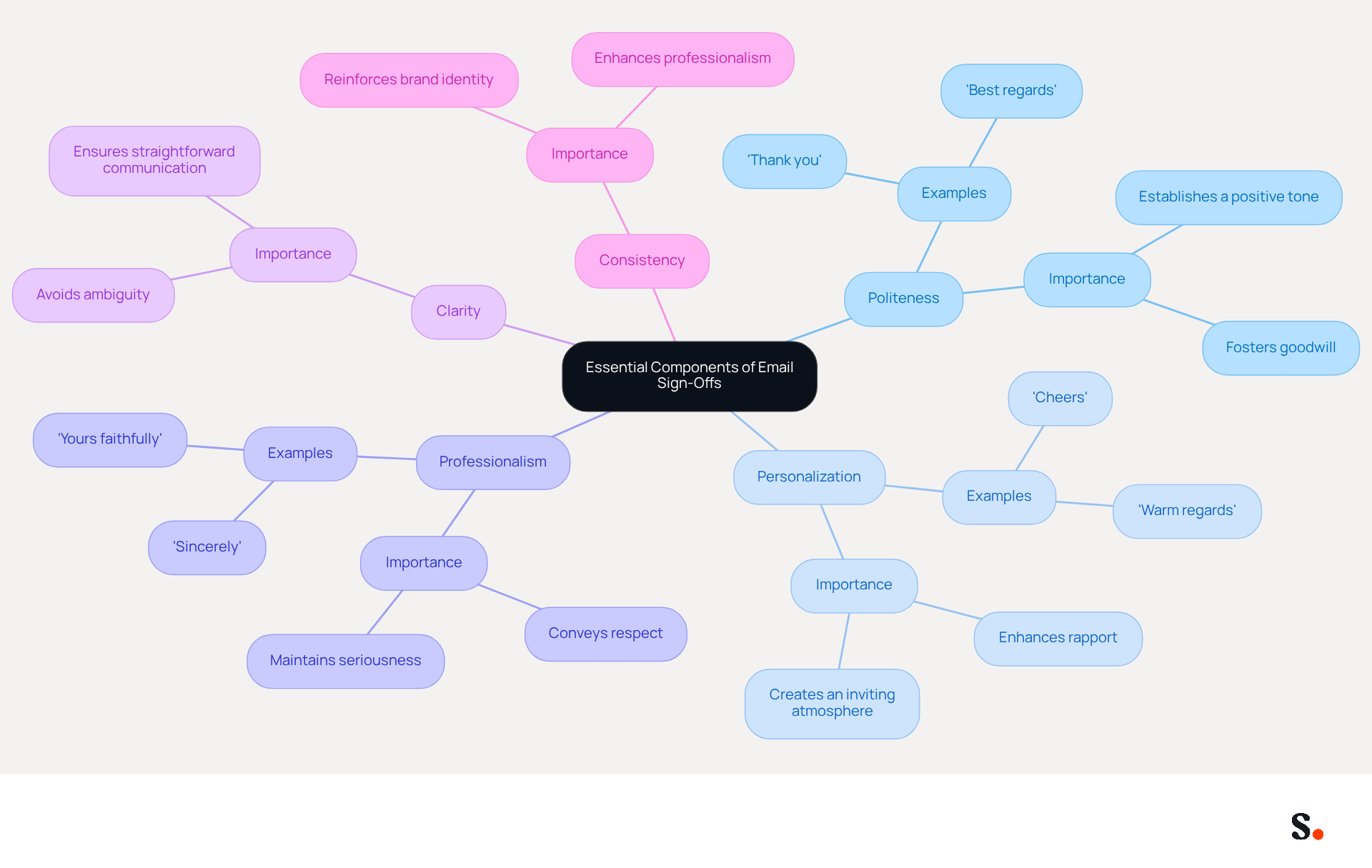 This mindmap shows the key elements that make email sign-offs effective. Each branch represents a component, and the sub-branches provide more details or examples. Follow the branches to understand how each part contributes to better email communication. This mindmap shows the key elements that make email sign-offs effective. Each branch represents a component, and the sub-branches provide more details or examples. Follow the branches to understand how each part contributes to better email communication.