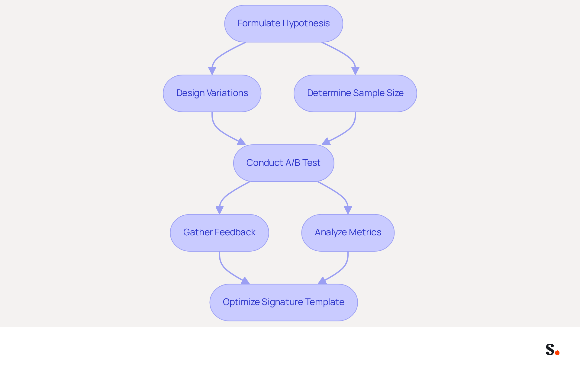 This flowchart guides you through the steps of A/B testing your email signatures. Start with formulating a hypothesis, then design variations and determine your sample size. Conduct the test, gather feedback, and analyze the results to optimize your signature template for better engagement. This flowchart guides you through the steps of A/B testing your email signatures. Start with formulating a hypothesis, then design variations and determine your sample size. Conduct the test, gather feedback, and analyze the results to optimize your signature template for better engagement.