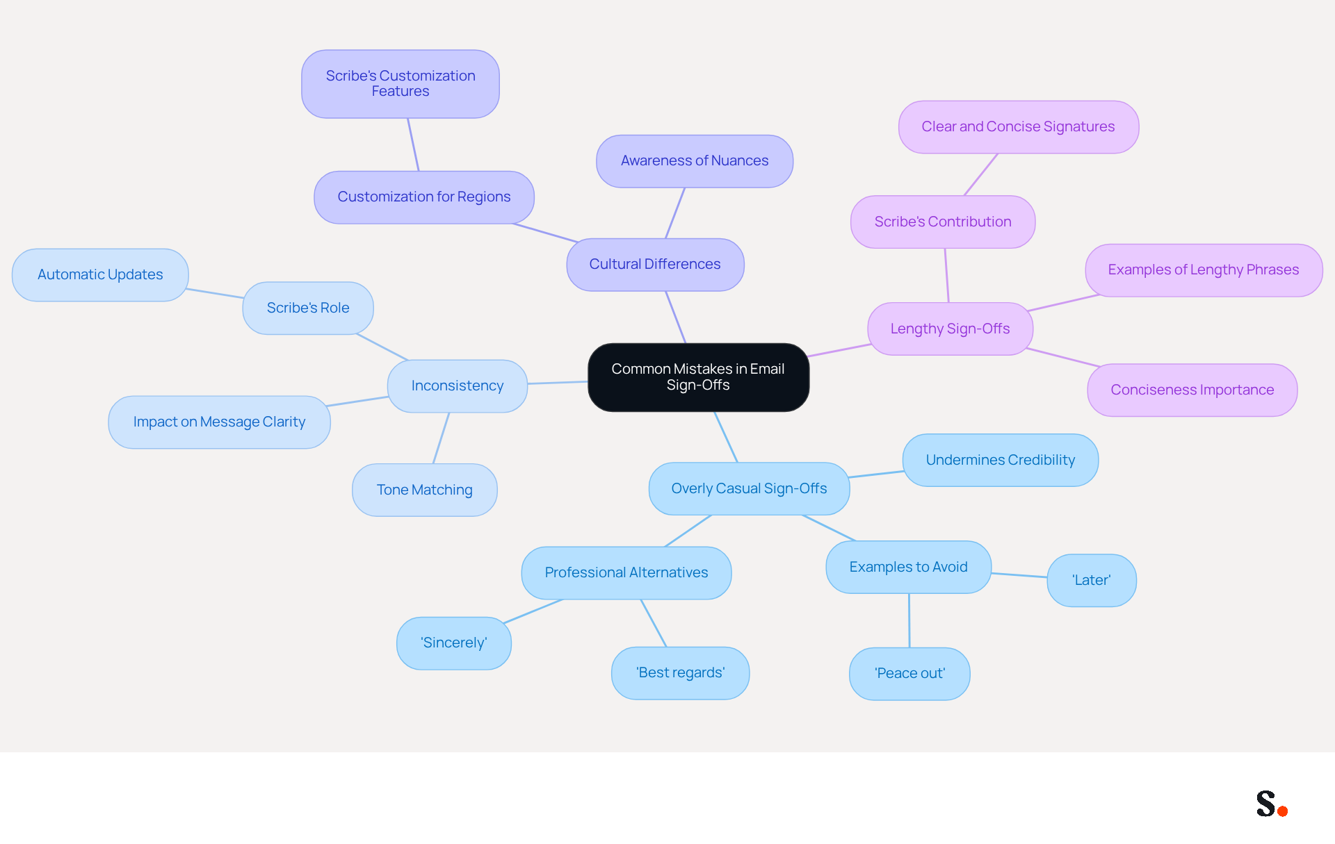 This mindmap helps you visualize the common pitfalls in email sign-offs. Start at the center with the main topic, then follow the branches to explore each mistake and its implications. Each color-coded branch represents a different mistake, making it easy to understand and remember. This mindmap helps you visualize the common pitfalls in email sign-offs. Start at the center with the main topic, then follow the branches to explore each mistake and its implications. Each color-coded branch represents a different mistake, making it easy to understand and remember.