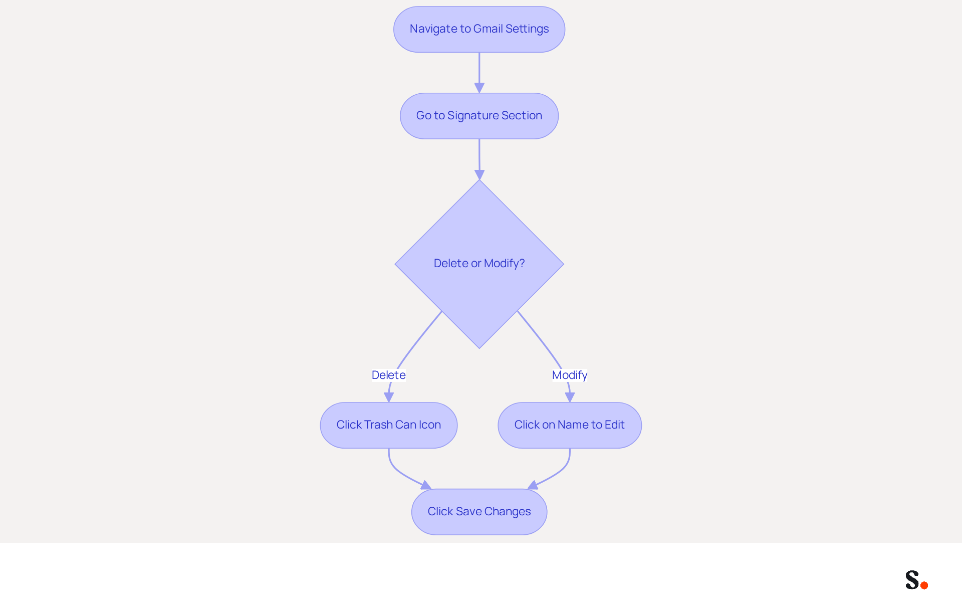 Follow the arrows to see the steps for changing your email signature. Each box represents an action you need to take, and the decision box shows you the two options: deleting or modifying your signature.