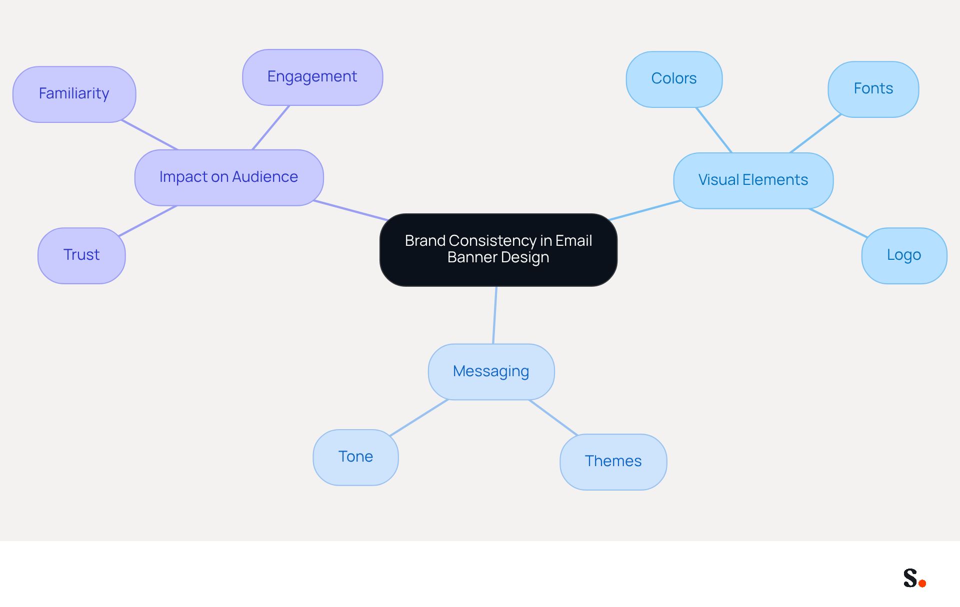 This mindmap illustrates how different aspects of email banner design contribute to brand consistency. Start at the center with the main idea, then explore how visual elements and messaging connect to build trust and engagement with your audience.