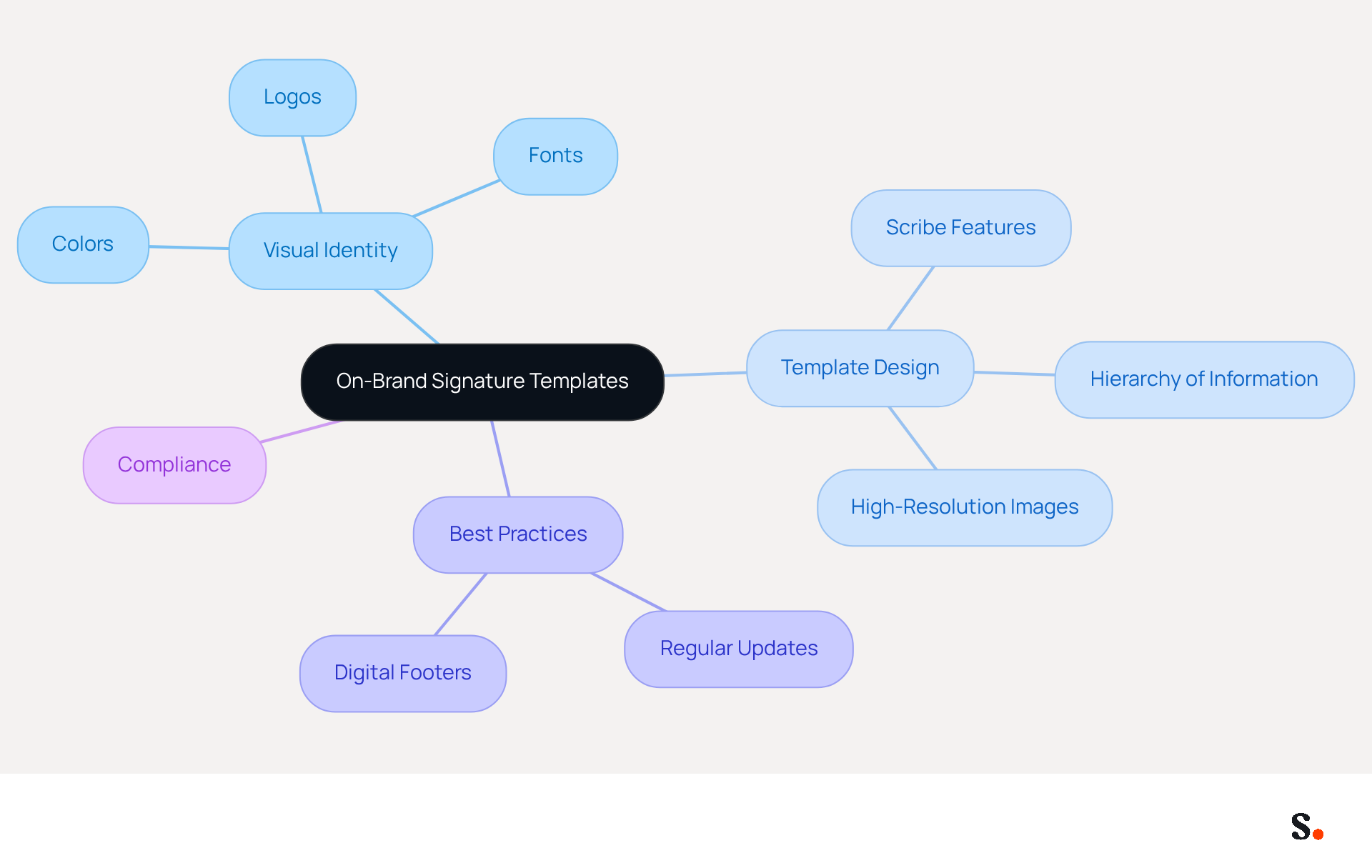 This mindmap starts with the main topic in the center and branches out to show different aspects of creating signature templates. Each branch represents a key area, and the sub-branches provide more details. Follow the branches to understand how each part contributes to building a strong brand identity. This mindmap starts with the main topic in the center and branches out to show different aspects of creating signature templates. Each branch represents a key area, and the sub-branches provide more details. Follow the branches to understand how each part contributes to building a strong brand identity.