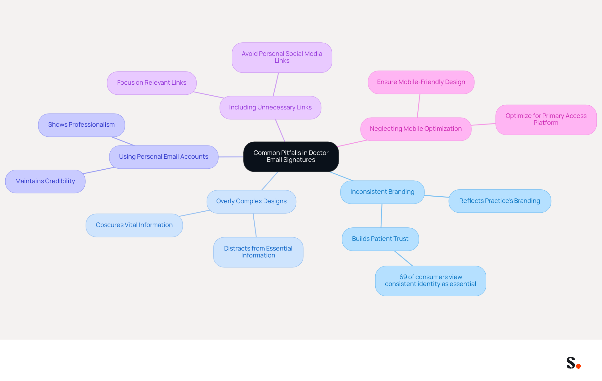 This mindmap starts with the main theme in the center and branches out to show different pitfalls doctors should avoid in their email signatures. Each branch highlights a specific issue, helping you understand how to improve your email communication.
