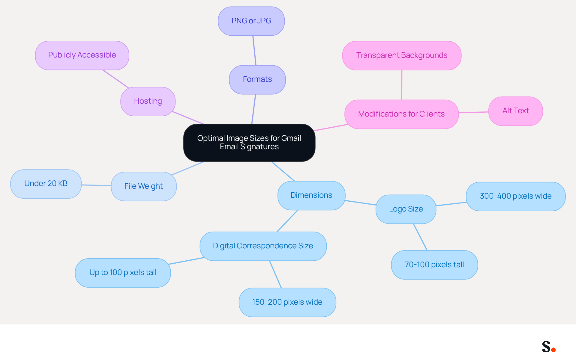 This mindmap starts with the main topic in the center and branches out to show important details about image sizes and management for email signatures. Each branch represents a different aspect, making it easy to understand how they all connect and why they matter for professional communication. This mindmap starts with the main topic in the center and branches out to show important details about image sizes and management for email signatures. Each branch represents a different aspect, making it easy to understand how they all connect and why they matter for professional communication.