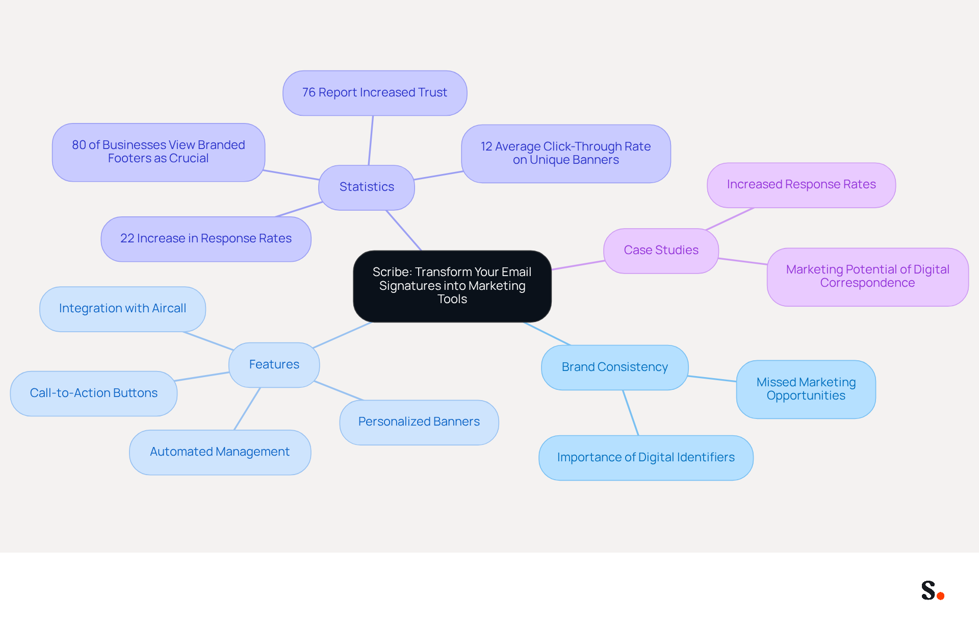 This mindmap illustrates how Scribe helps businesses turn email signatures into marketing tools. Start at the center with Scribe, then explore how it enhances brand consistency, what features it offers, key statistics that show its effectiveness, and real-world case studies demonstrating its impact.