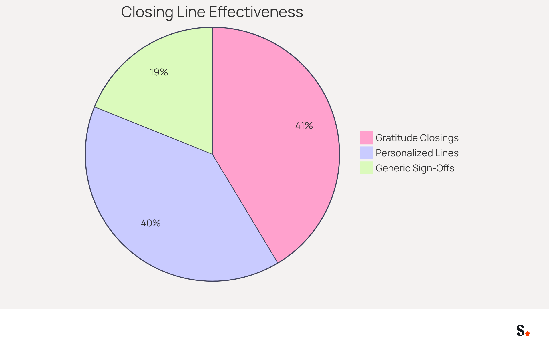 Each slice of the pie shows how effective different types of closing lines are in getting responses. The bigger the slice, the more effective that closing line is at encouraging replies. Each slice of the pie shows how effective different types of closing lines are in getting responses. The bigger the slice, the more effective that closing line is at encouraging replies.
