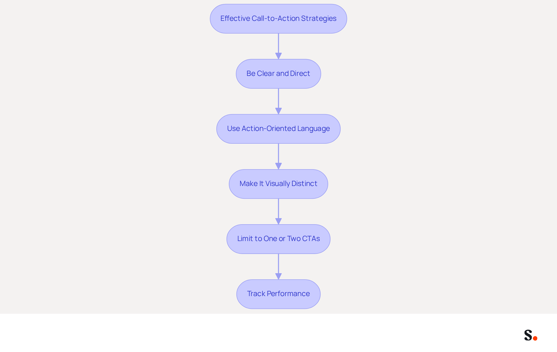 Each box represents a strategy for improving your email signature's CTAs. Follow the arrows to see how these strategies connect and build on each other to boost engagement and conversions. Each box represents a strategy for improving your email signature's CTAs. Follow the arrows to see how these strategies connect and build on each other to boost engagement and conversions.