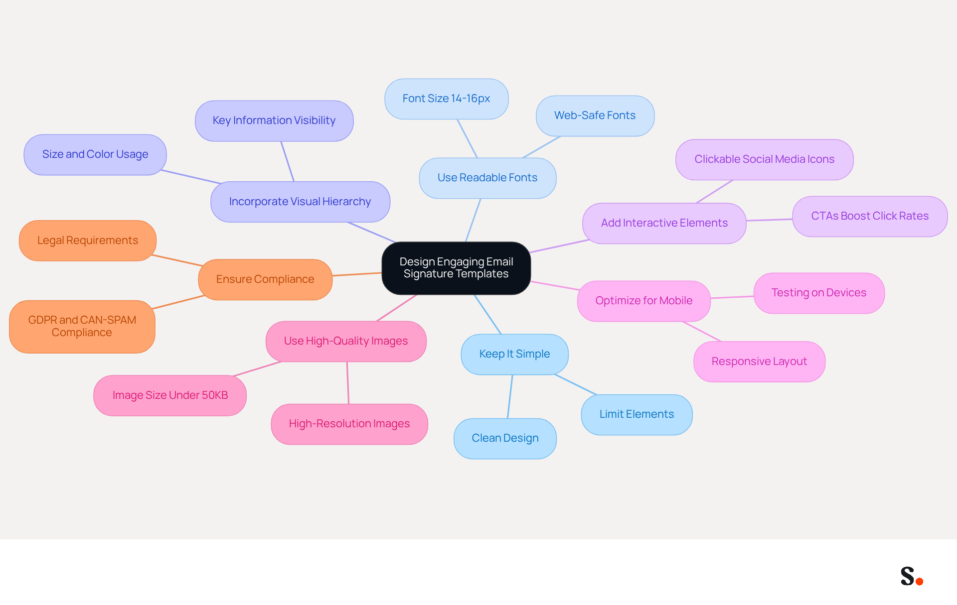 This mindmap starts with the main topic in the center and branches out into key practices for designing email signatures. Each branch represents a guideline, and you can follow the sub-branches for more details. The colors help differentiate each practice, making it easier to understand how they all connect. This mindmap starts with the main topic in the center and branches out into key practices for designing email signatures. Each branch represents a guideline, and you can follow the sub-branches for more details. The colors help differentiate each practice, making it easier to understand how they all connect.