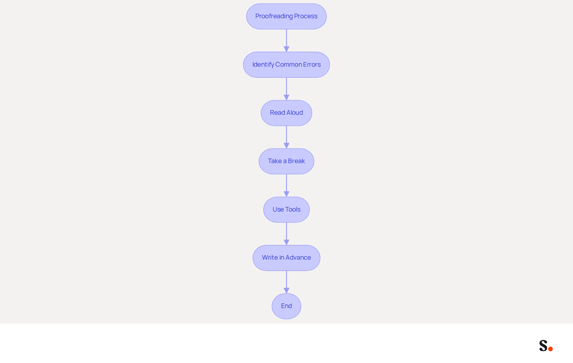 This flowchart guides you through the proofreading process. Start at the top and follow the arrows to see each step you should take to ensure your emails are clear and professional. Each box represents an important action to help you avoid mistakes and improve your communication. This flowchart guides you through the proofreading process. Start at the top and follow the arrows to see each step you should take to ensure your emails are clear and professional. Each box represents an important action to help you avoid mistakes and improve your communication.
