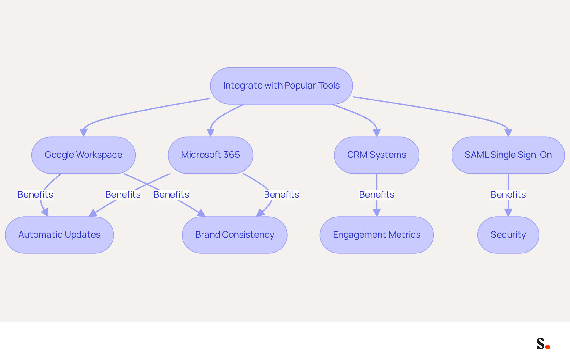 This flowchart illustrates how integrating with various tools enhances business operations. Each tool leads to specific benefits, showing how they contribute to efficiency, branding, and security. This flowchart illustrates how integrating with various tools enhances business operations. Each tool leads to specific benefits, showing how they contribute to efficiency, branding, and security.