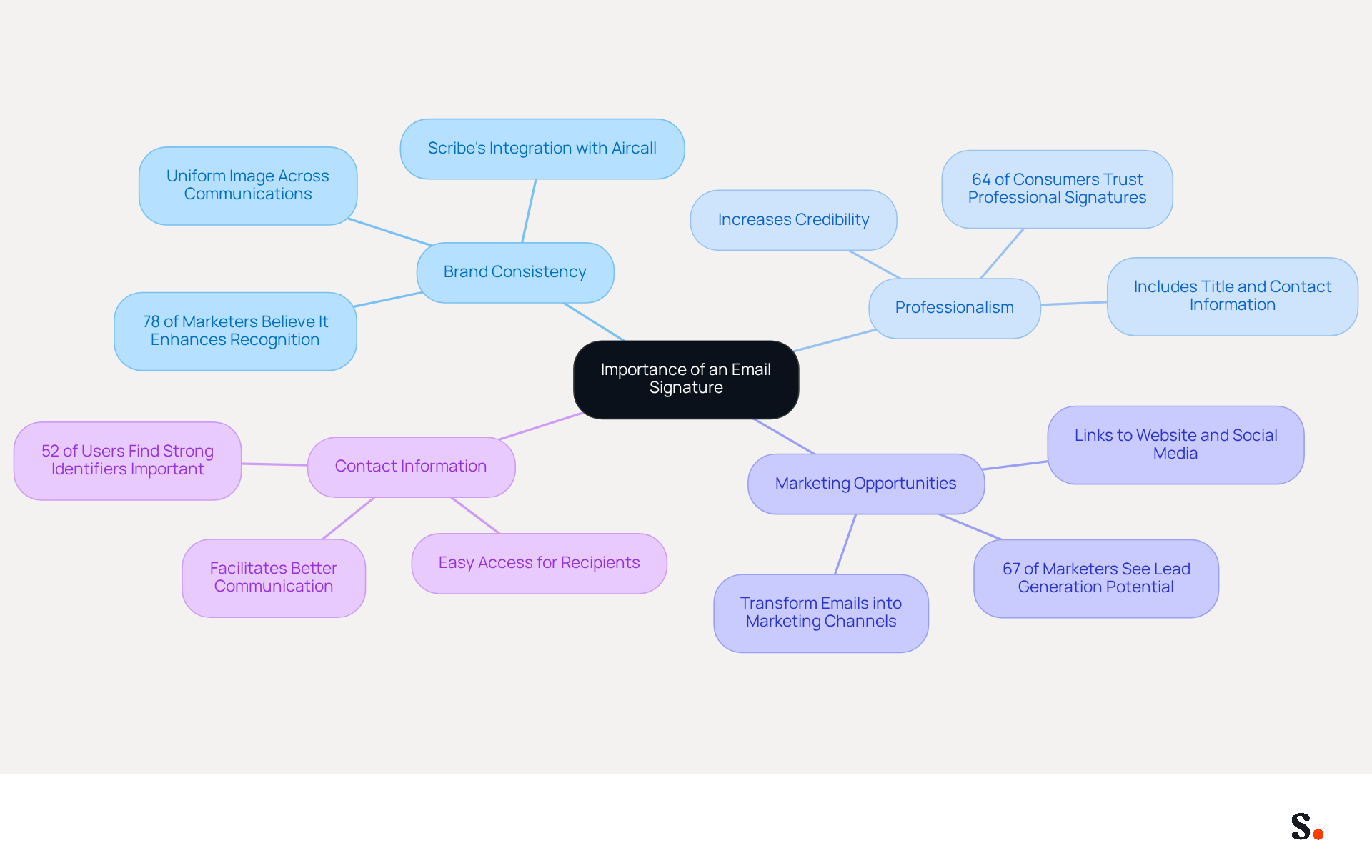 This mindmap starts with the central idea of why an email signature is important. Each branch represents a different benefit, and the sub-branches provide more details or statistics related to that benefit. Follow the branches to see how each point supports the overall importance of having a professional email signature. This mindmap starts with the central idea of why an email signature is important. Each branch represents a different benefit, and the sub-branches provide more details or statistics related to that benefit. Follow the branches to see how each point supports the overall importance of having a professional email signature.