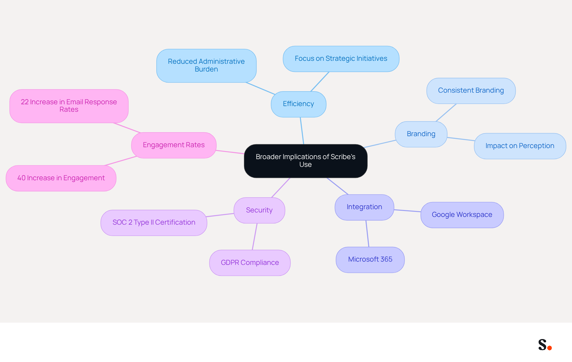 This mindmap starts with the main topic in the center and branches out to show how Scribe impacts various areas like efficiency and branding. Each branch represents a key theme, and the sub-nodes provide more detail on specific aspects. Follow the branches to see how everything connects! This mindmap starts with the main topic in the center and branches out to show how Scribe impacts various areas like efficiency and branding. Each branch represents a key theme, and the sub-nodes provide more detail on specific aspects. Follow the branches to see how everything connects!