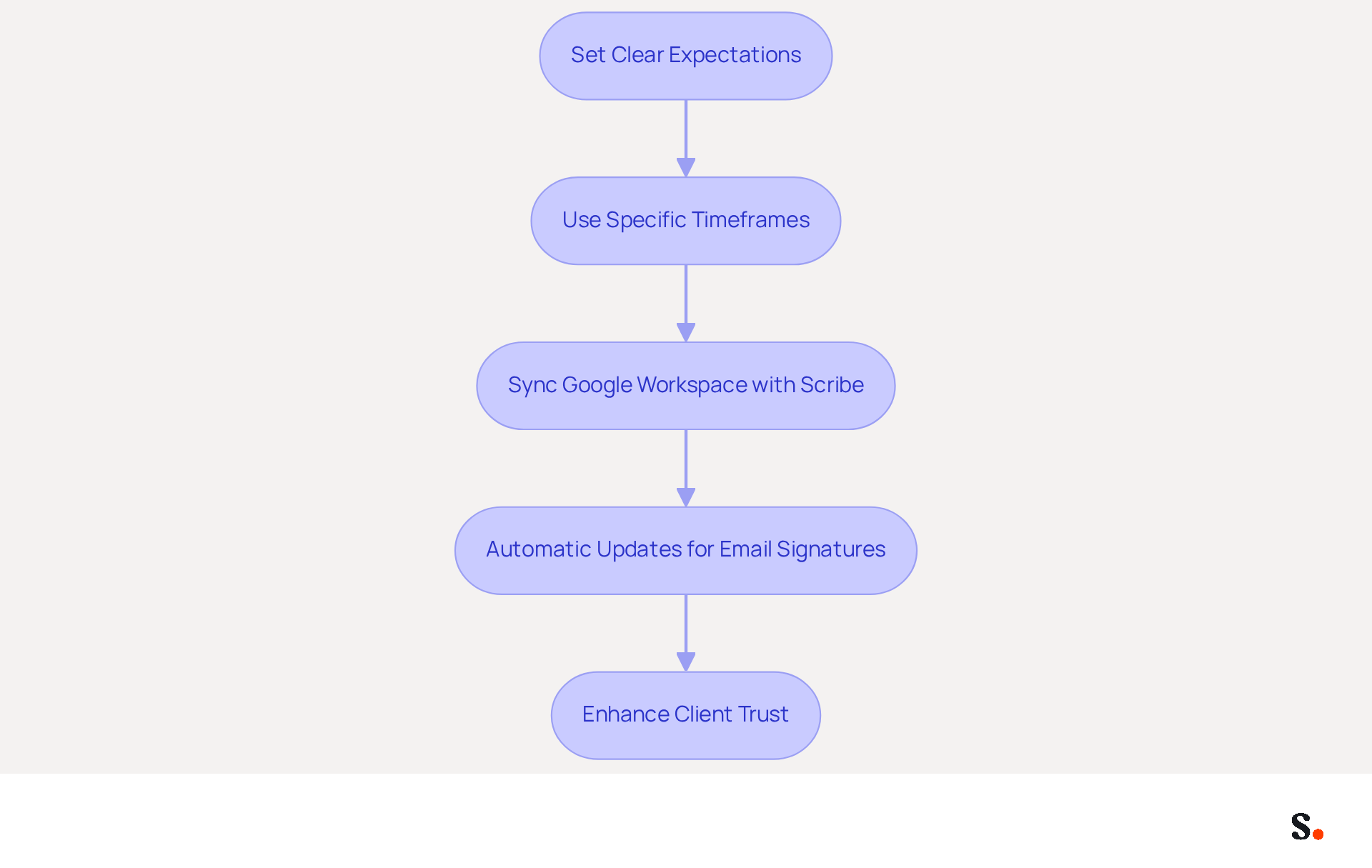 This flowchart shows the steps to improve communication through automatic responses. Start with setting clear expectations, then follow the steps to sync your tools and enhance client trust. Each box represents a key action in the process. This flowchart shows the steps to improve communication through automatic responses. Start with setting clear expectations, then follow the steps to sync your tools and enhance client trust. Each box represents a key action in the process.