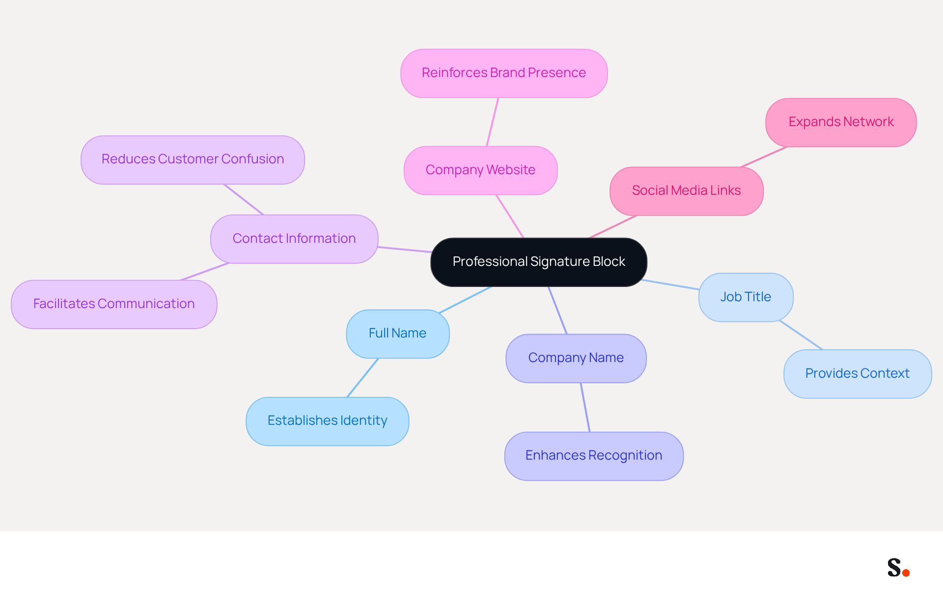 This mindmap starts with the main idea of a professional signature block at the center. Each branch represents a key component that should be included in your signature, helping you understand what to add and why it's important. This mindmap starts with the main idea of a professional signature block at the center. Each branch represents a key component that should be included in your signature, helping you understand what to add and why it's important.
