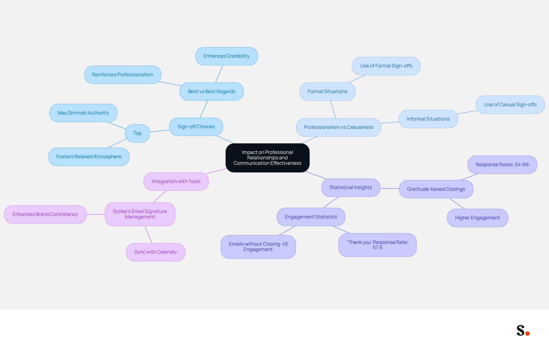This mindmap illustrates how different email sign-offs affect professional relationships and communication. Start at the center with the main topic, then explore the branches to see how each sign-off influences professionalism, supported by statistics and integration with tools.