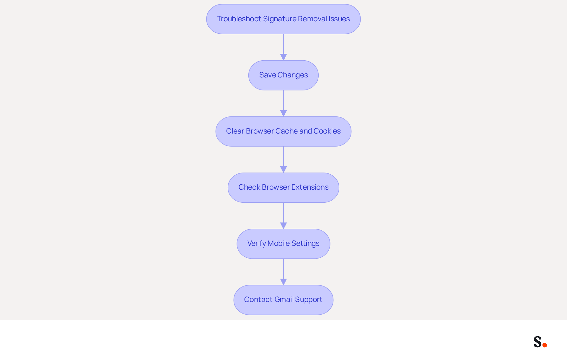 Follow the arrows to navigate through the troubleshooting steps. Each box represents an action you can take to resolve issues with your email signature. Start at the top and work your way down for a smoother experience!
