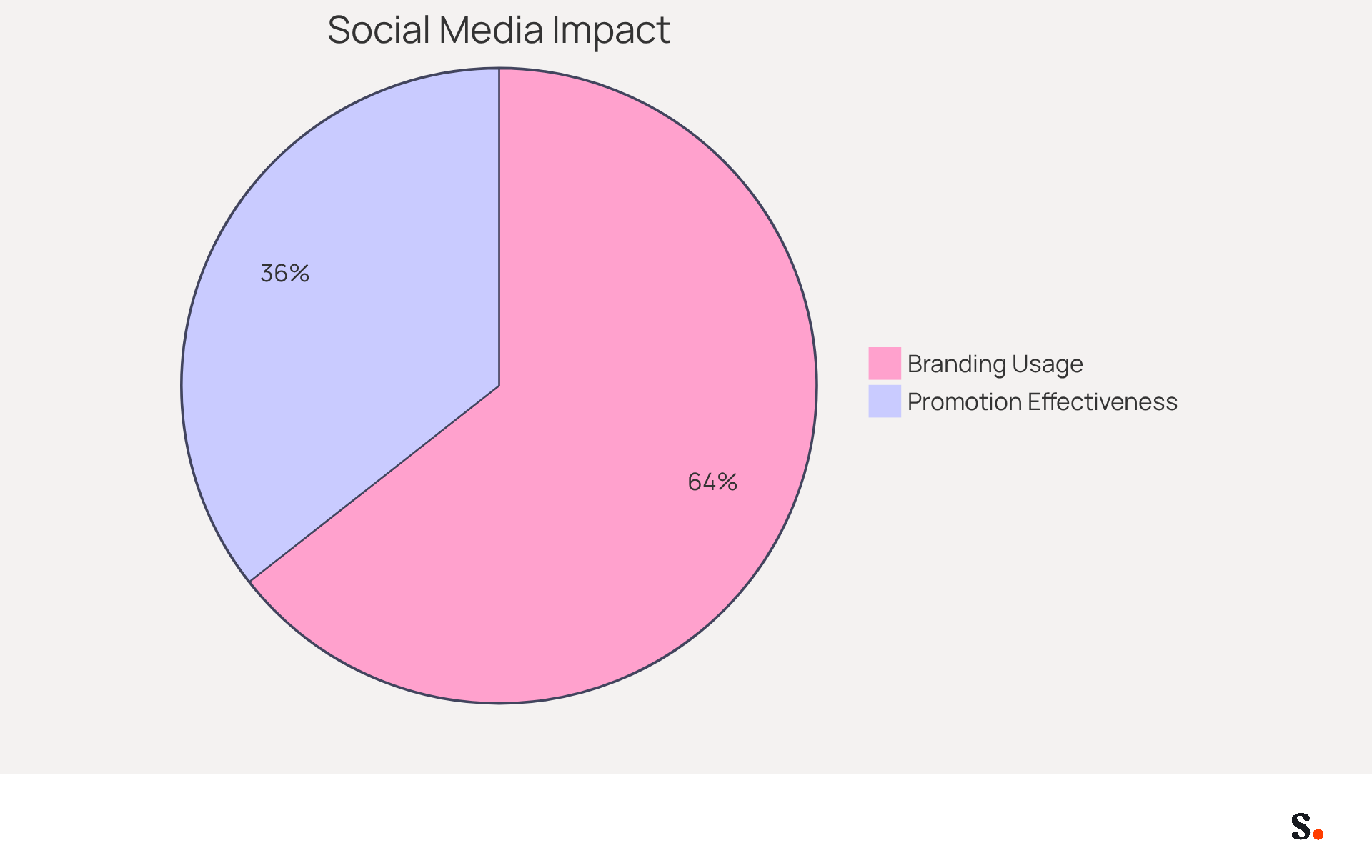 This chart shows how many organizations use social media links in their email signatures for branding (28.7%) and how much more effective promotions become (15.86% increase). The bigger the slice, the more significant the impact!